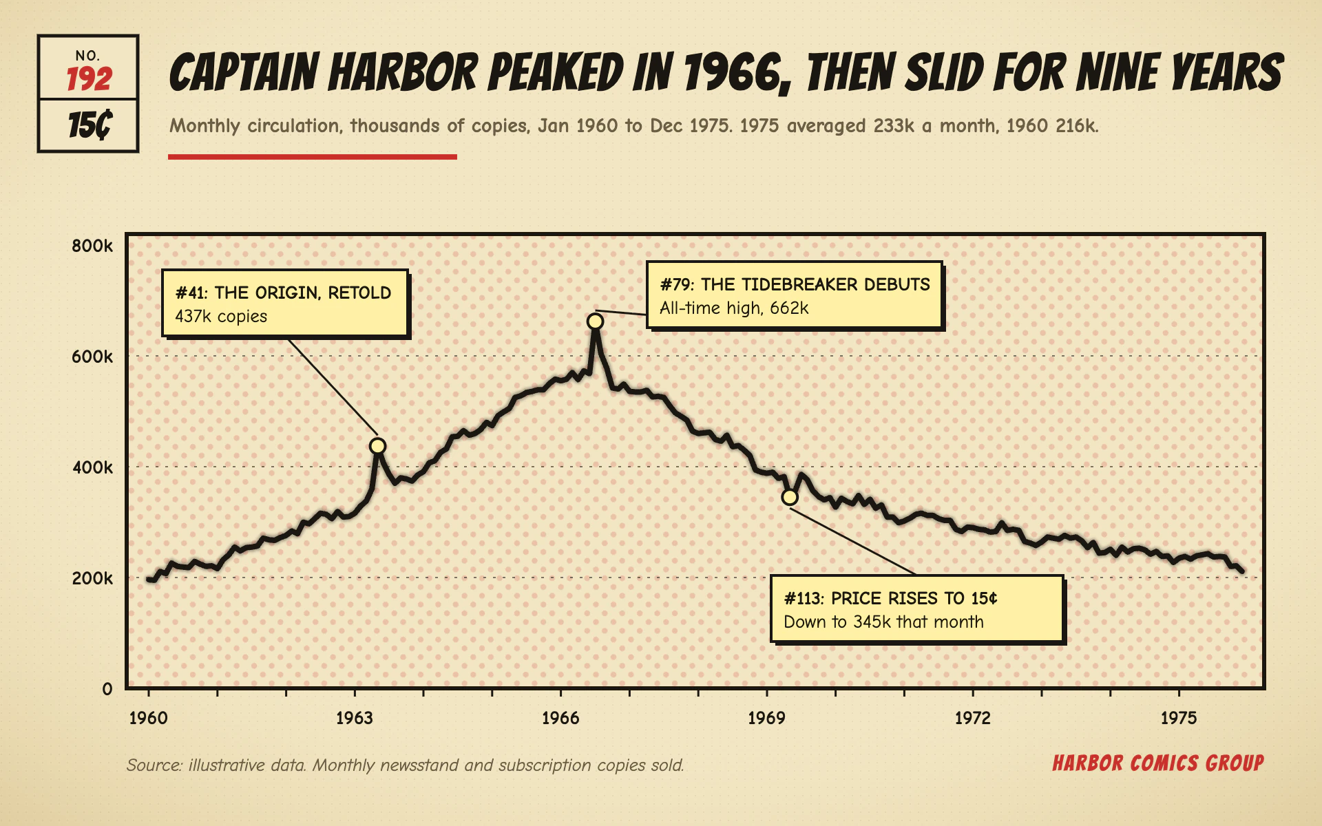Pulp Circulation line chart, light theme: Yellowed newsprint, Ben-Day dots and a bleeding ink line with caption boxes.
