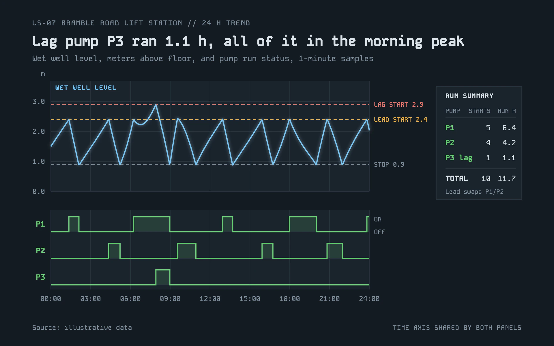 Pump Station line chart, dark theme: Dark SCADA trend with a glowing level line, dashed setpoints and stepped pump lanes.