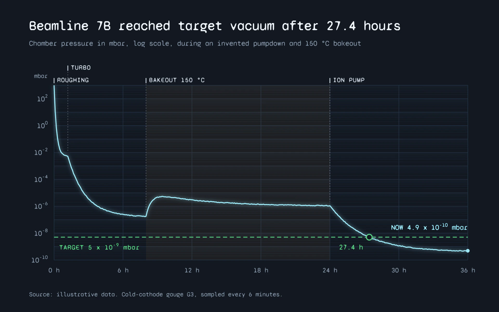Pumpdown line chart, dark theme: A glowing cyan log-scale trace with stage ticks and a dashed green target.