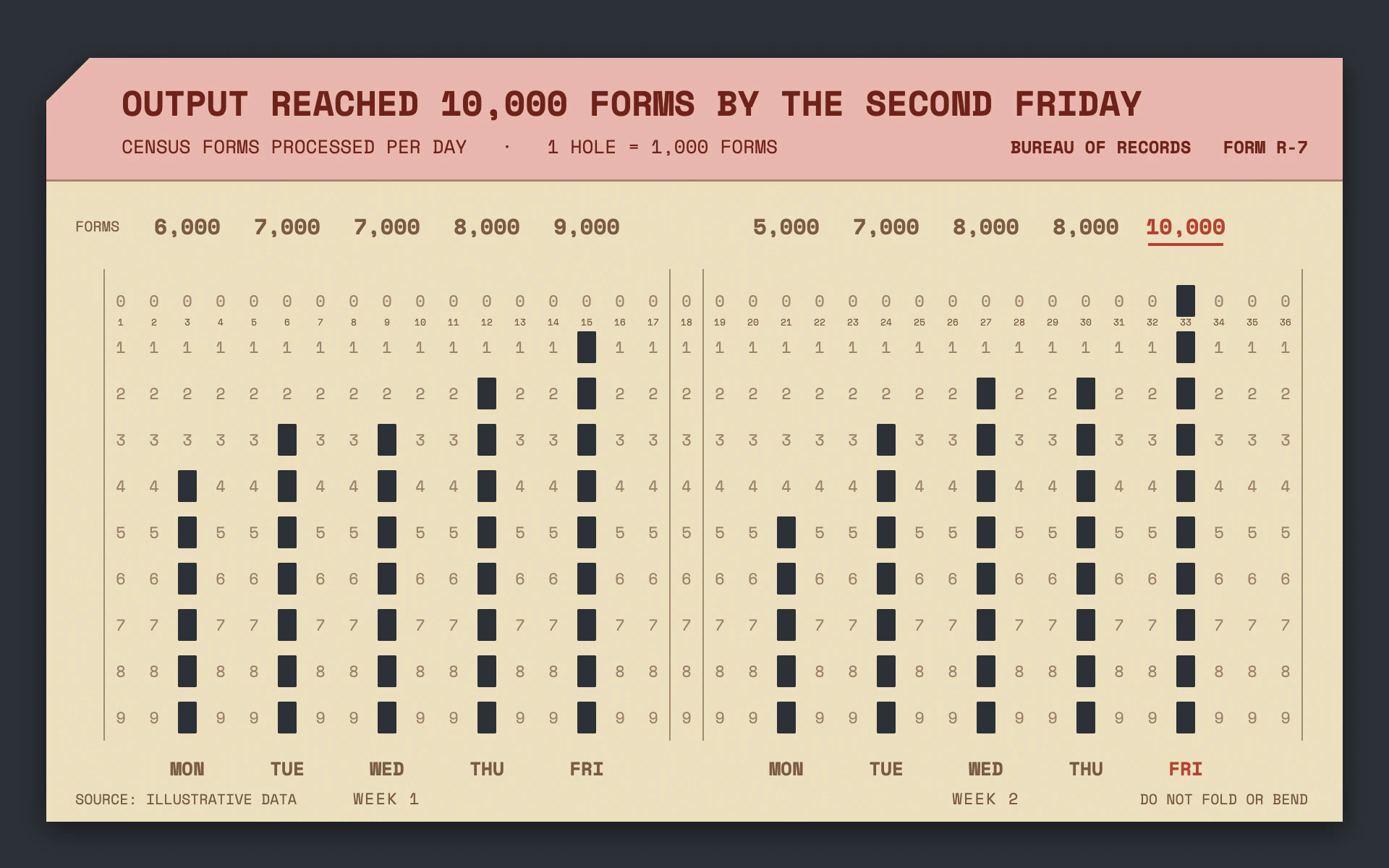 Punch Card bar chart, light theme: A manila tabulating card whose bars are columns of holes punched through to the desk.