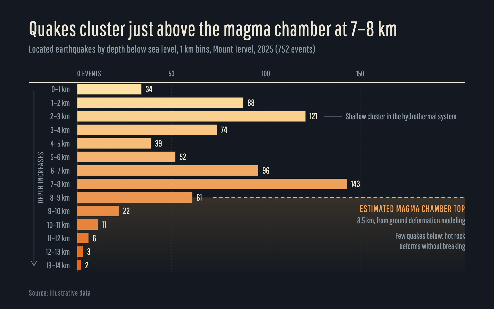 Quake Depths bar chart, dark theme: Depth histogram hanging from a surface line, graded pale to deep amber.