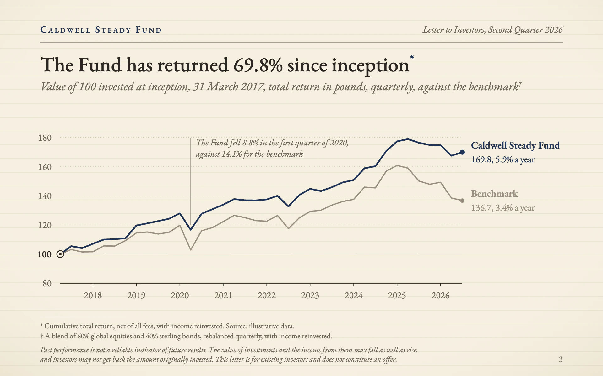 Quarterly Letter line chart, light theme: A fund letter on cream laid paper, rebased index lines and footnoted small print.