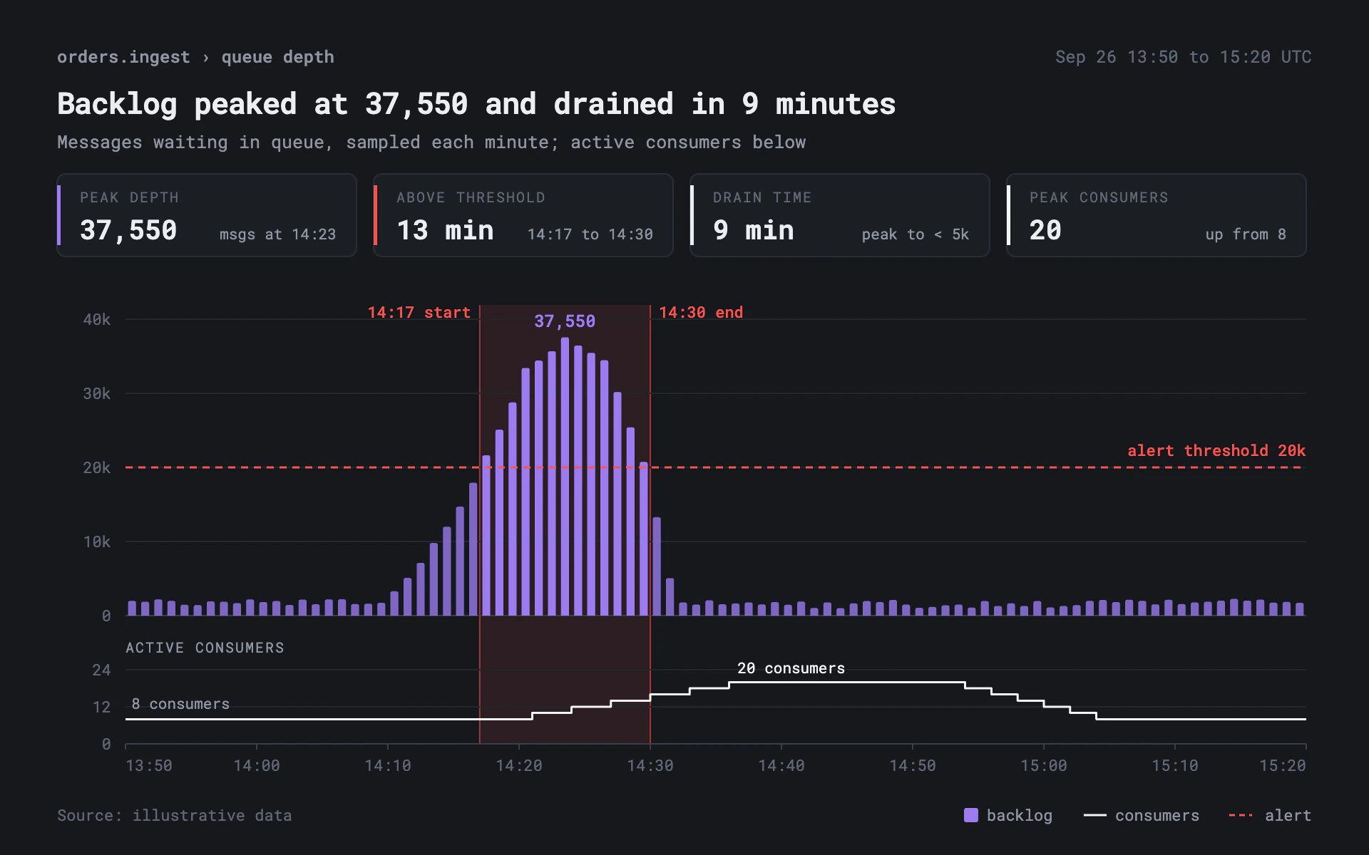 Queue Depth bar chart, dark theme: Slim purple backlog bars, a red incident window and a consumers lane below.