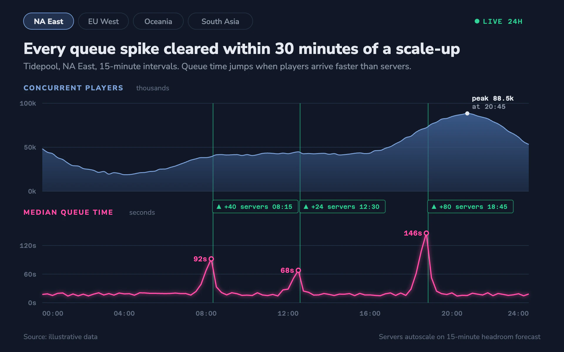 Queue Times line chart, dark theme: A dark live-ops console pairing a blue player area with a glowing pink queue line.