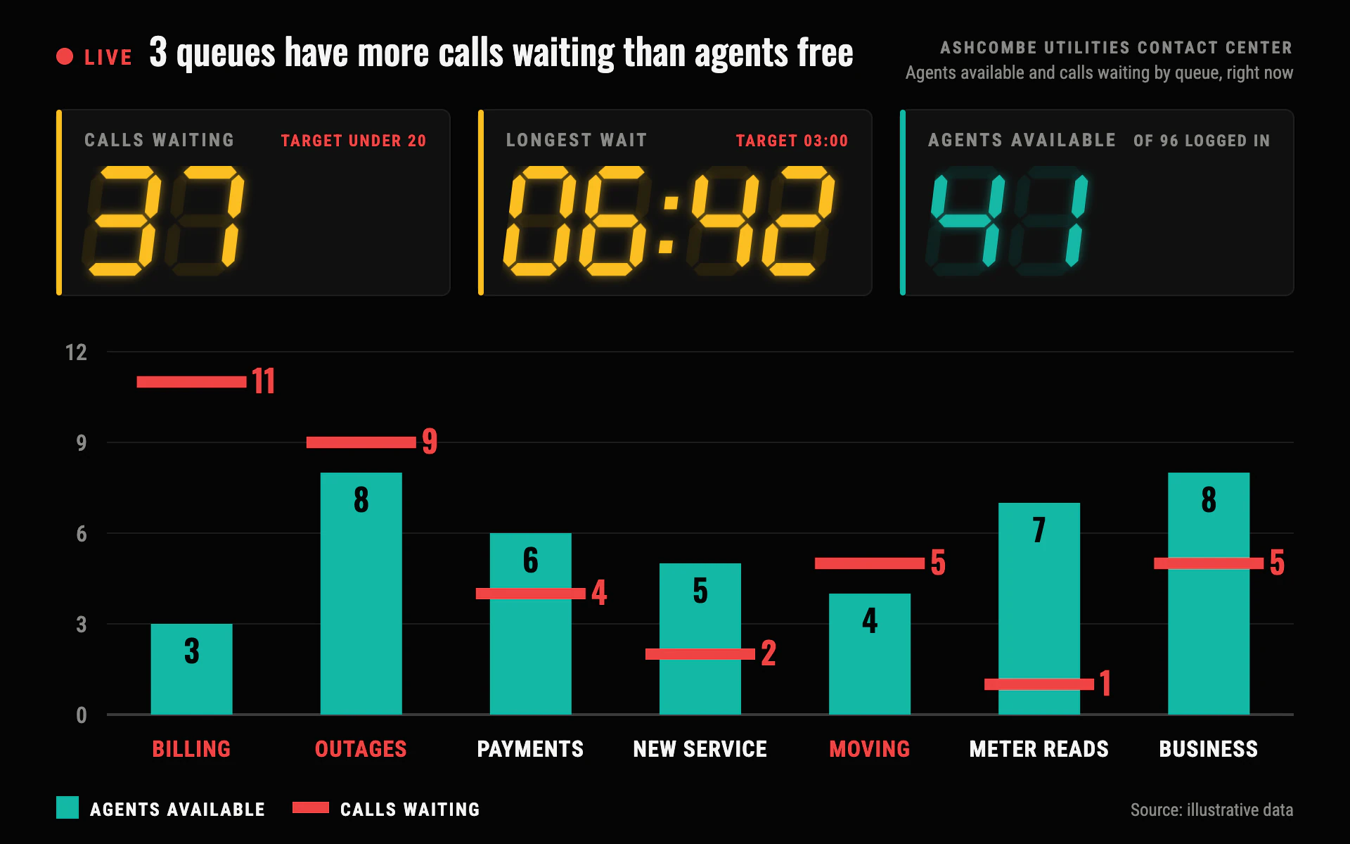 Queue Wallboard bar chart, dark theme: Black call-center wallboard with glowing seven-segment tiles and red demand markers.