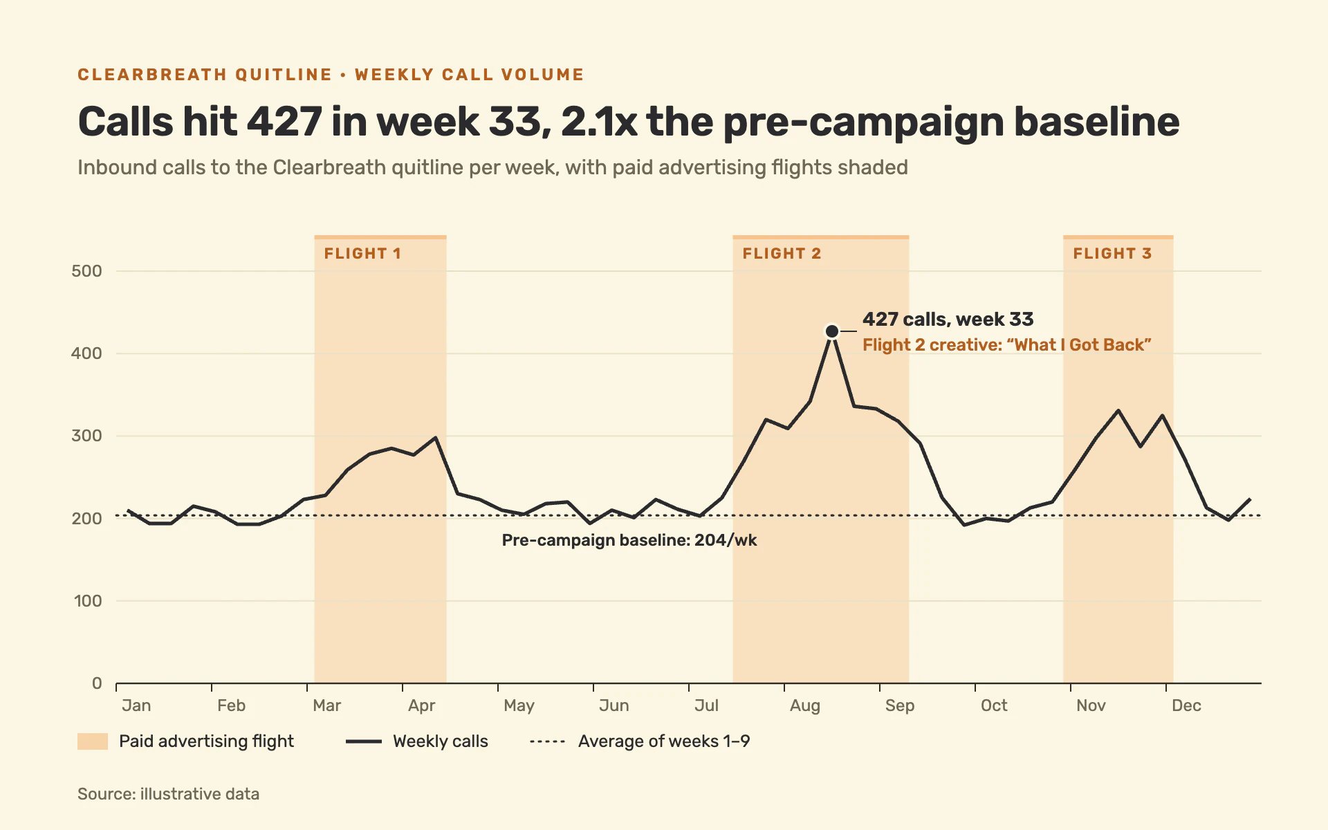 Quitline Calls line chart, light theme: Charcoal line on butter yellow with soft orange ad flights and a dotted baseline.