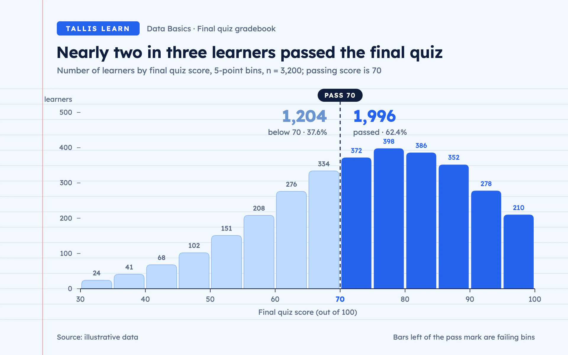 Quiz Scores bar chart, light theme: Ruled gradebook histogram in cobalt with a dashed pass mark and pale failing bins.