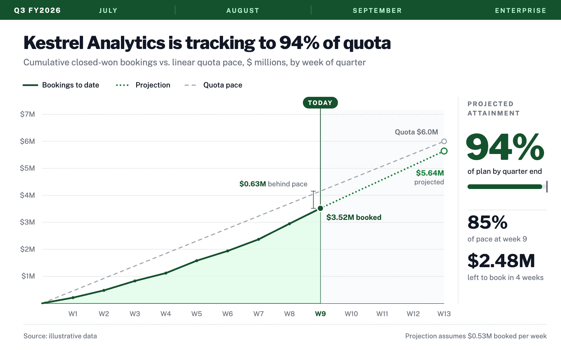 Quota Attainment line chart, light theme: A forest green pacing chart with a quota line, today rule and big percent to plan.