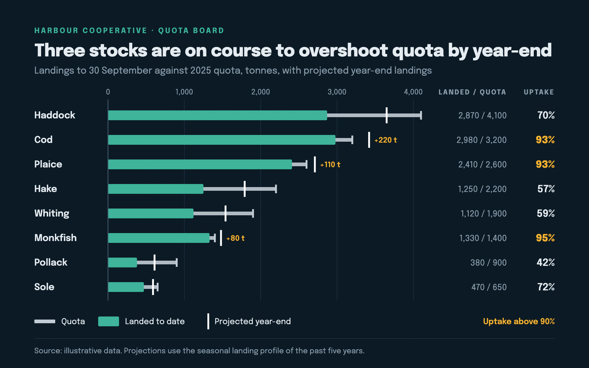 Quota Uptake bar chart, dark theme: Dark bullet bars with pale quota rails, sea-green fills and amber warnings.