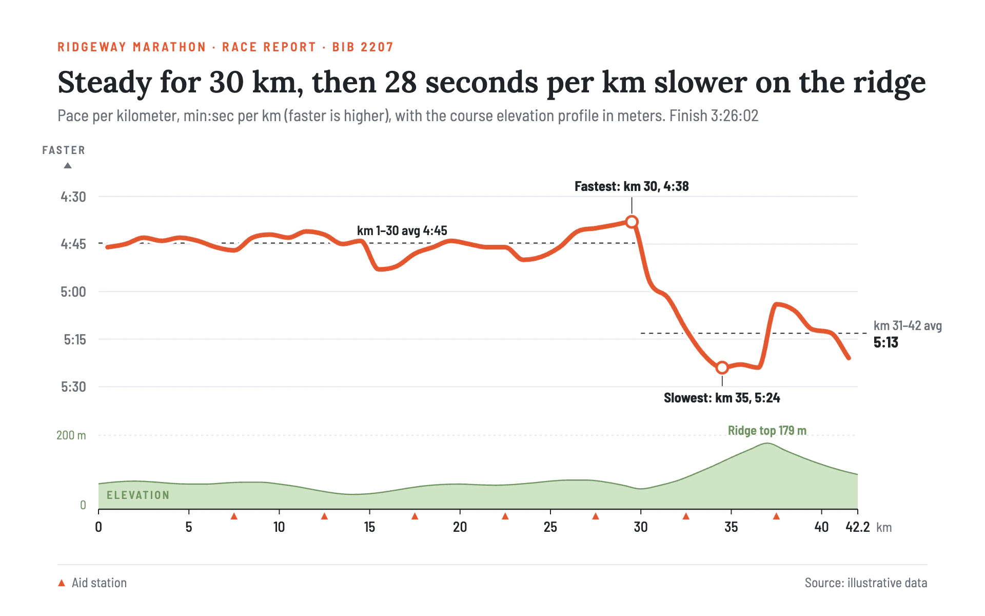 Race Pace line chart, light theme: A thick coral pace line on an inverted axis over a pale green elevation strip.