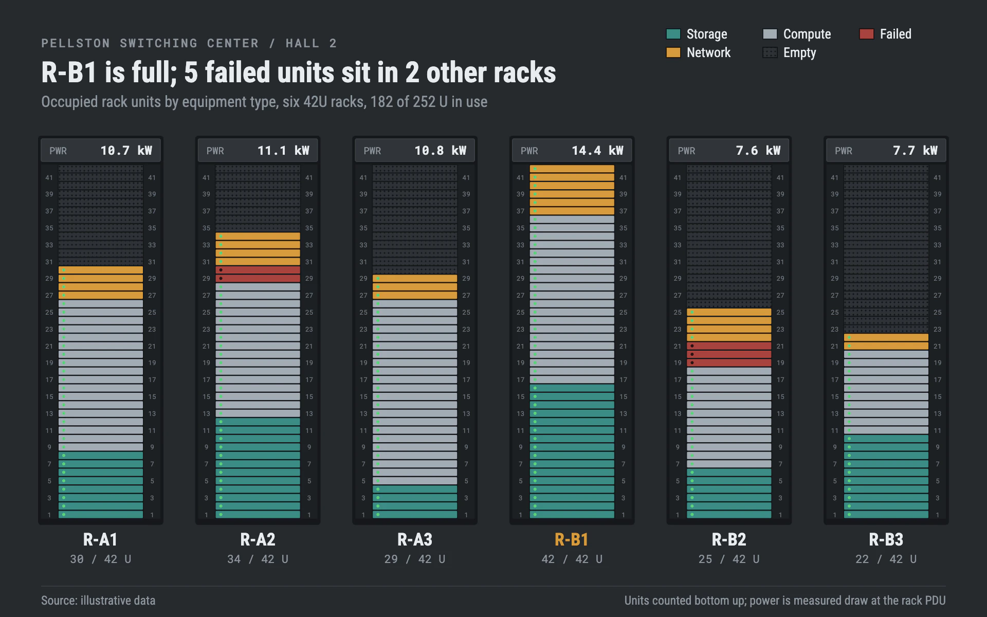 Rack Elevation bar chart, dark theme: Server racks as stacked bars of one-unit panels with pips and perforated blanks.