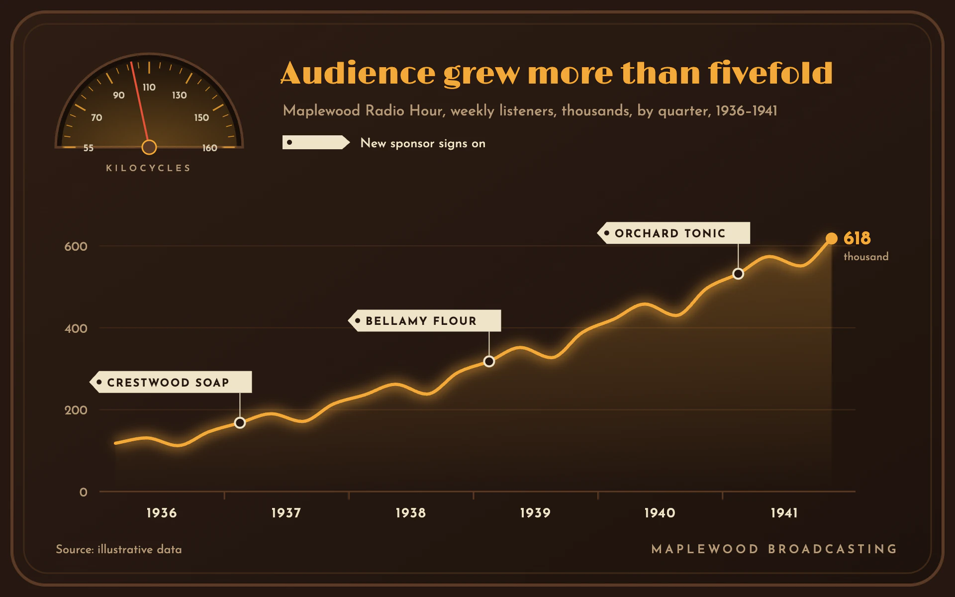 Radio Hour line chart, dark theme: Walnut console radio with a tuning dial, glowing amber line and ivory sponsor tags.