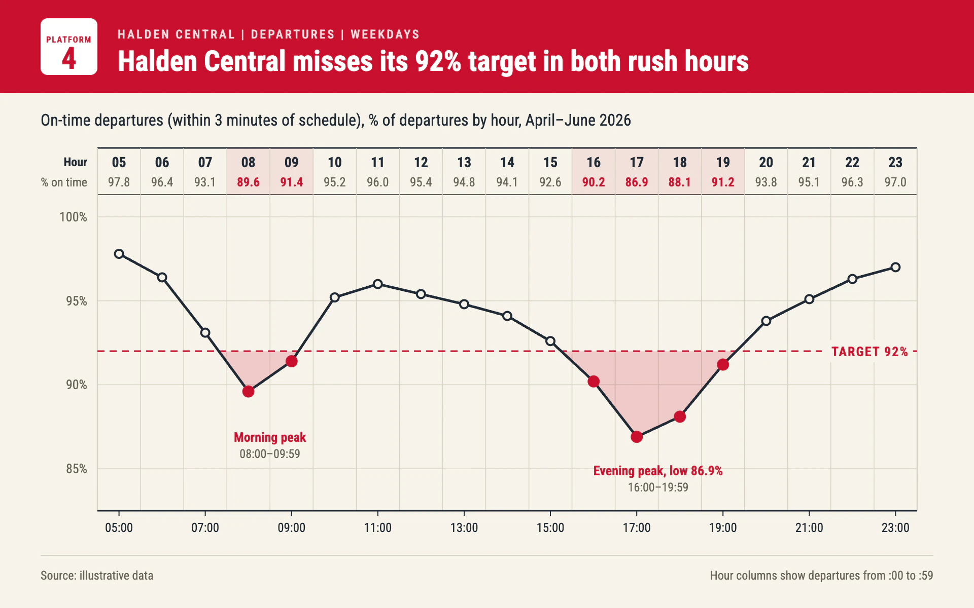 Rail Timetable line chart, light theme: Timetable paper with a rail-red header, hourly columns and a dashed target line.
