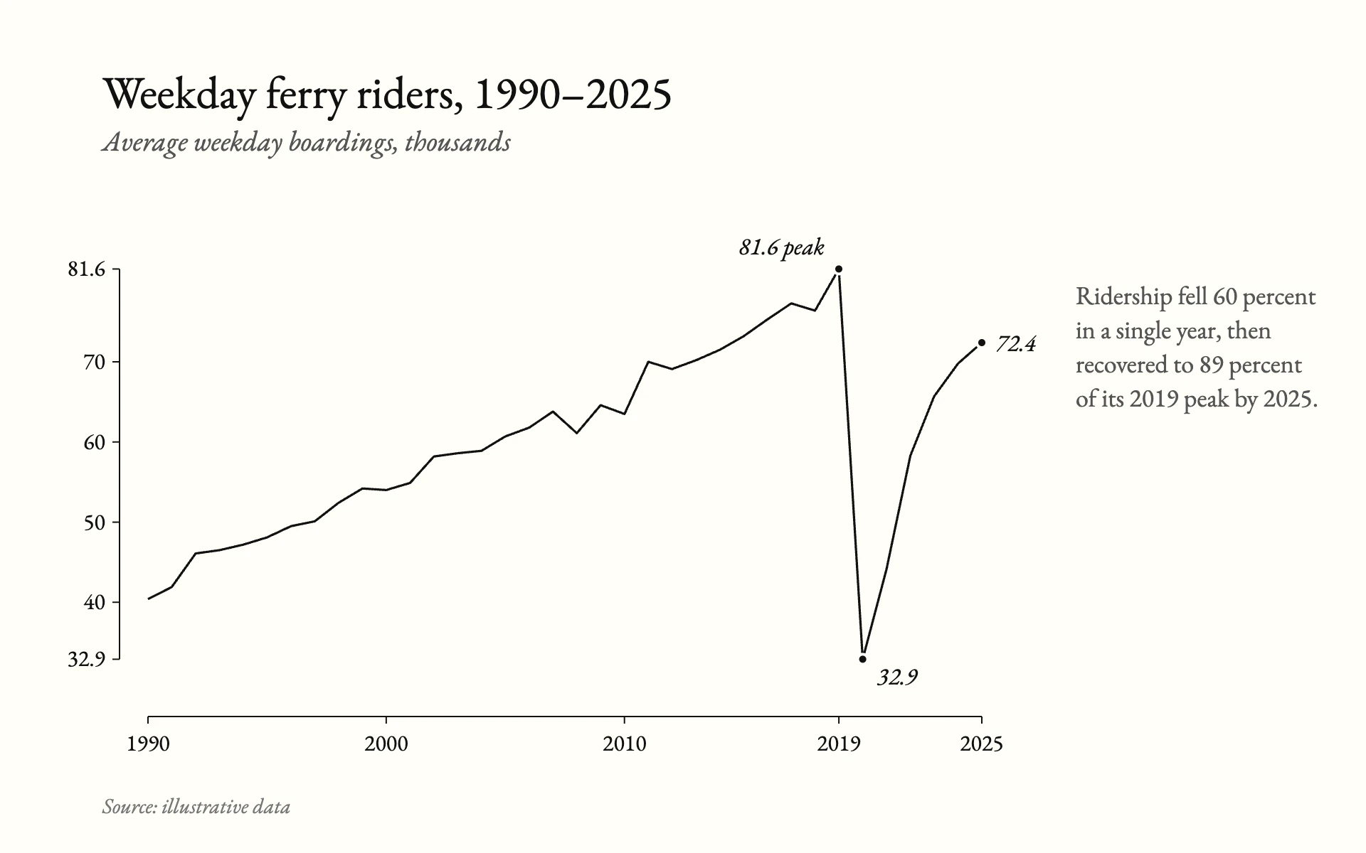 Range Frame line chart, light theme: Cream paper, no gridlines, axes that span only the data, and a sidenote.