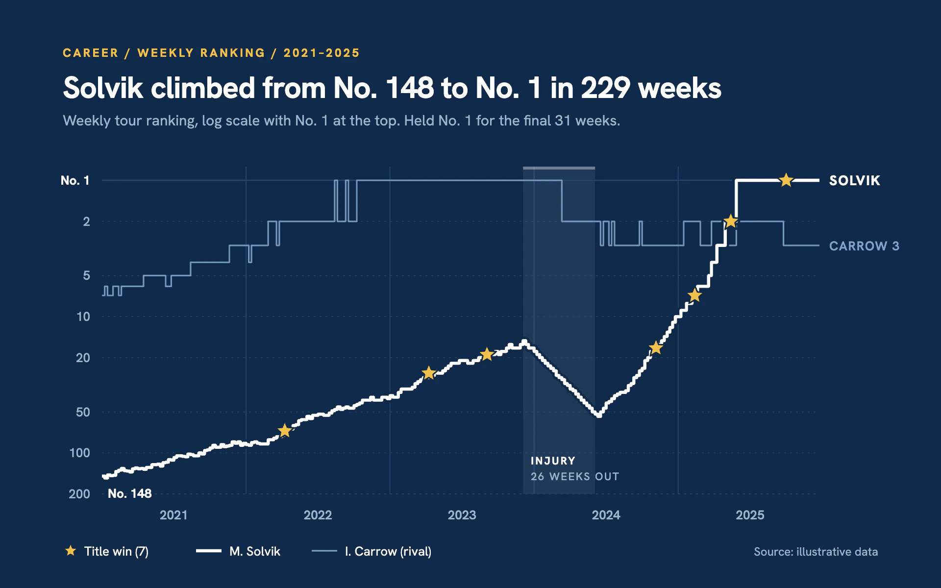 Ranking Path line chart, dark theme: Hardcourt-blue career page with a white ranking path, rival line and gold stars.