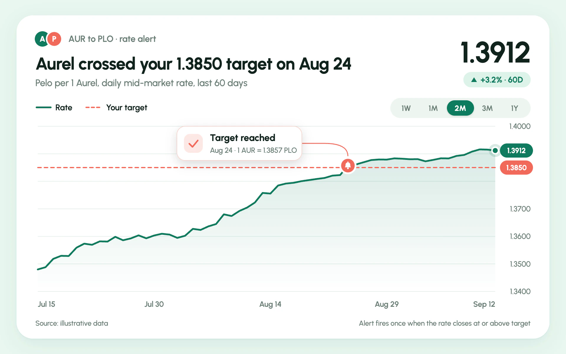 Rate Alert line chart, light theme: A mint money app card with a green rate line, coral target and bell toast.