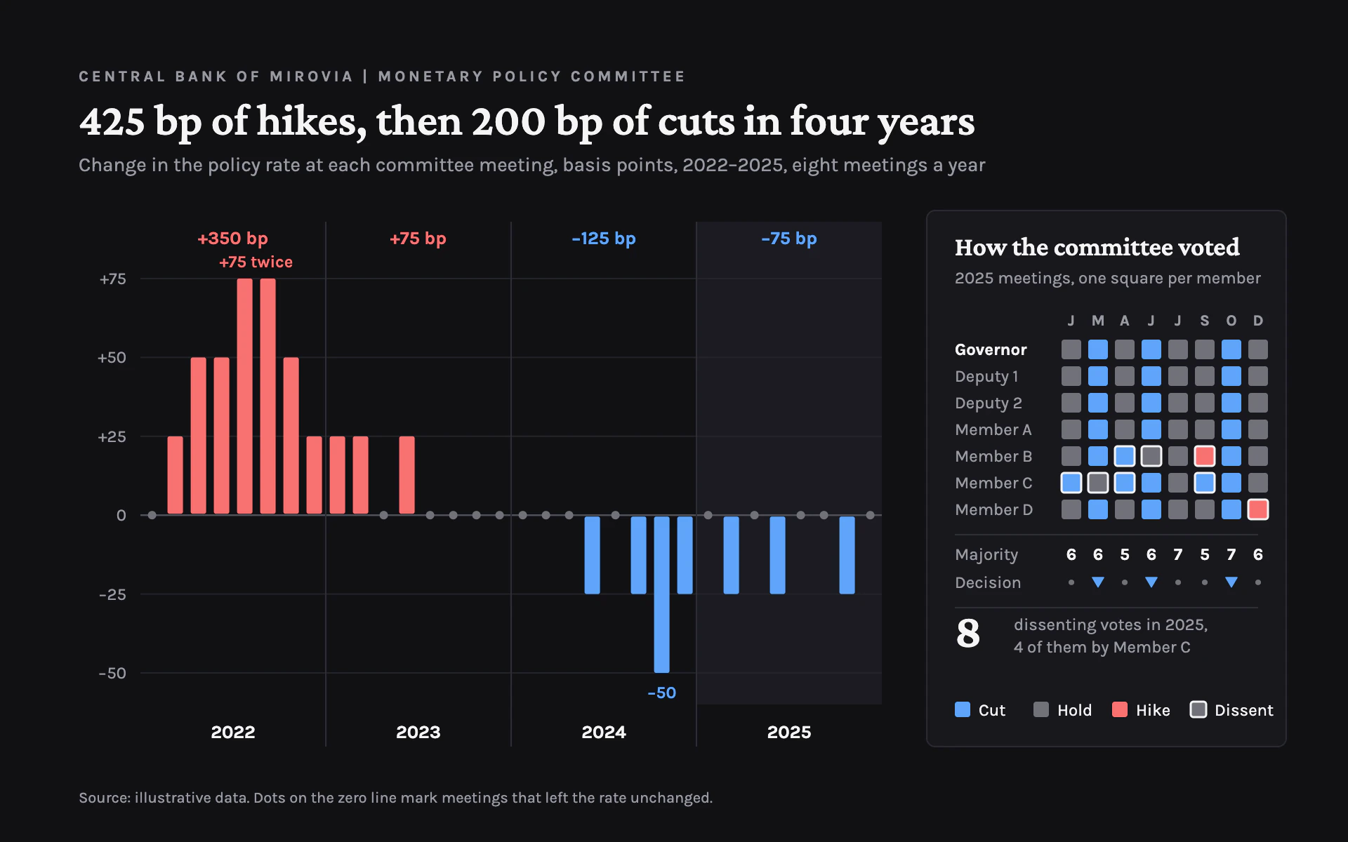 Rate Decisions bar chart, dark theme: Near-black committee dashboard with diverging bars and a member vote grid.