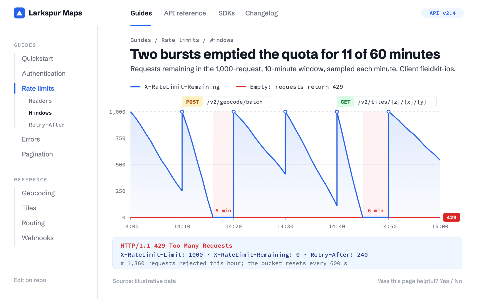 Rate Limit Docs line chart, light theme: Developer docs page with a left nav, a sawtooth quota line and a red 429 floor.