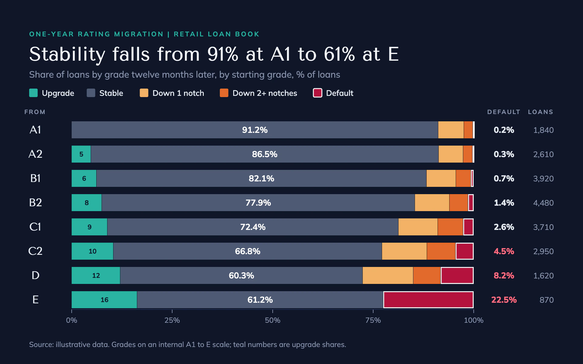 Rating Migration bar chart, dark theme: Navy 100% stacked grade bars ramping teal to red, with the default slice outlined.