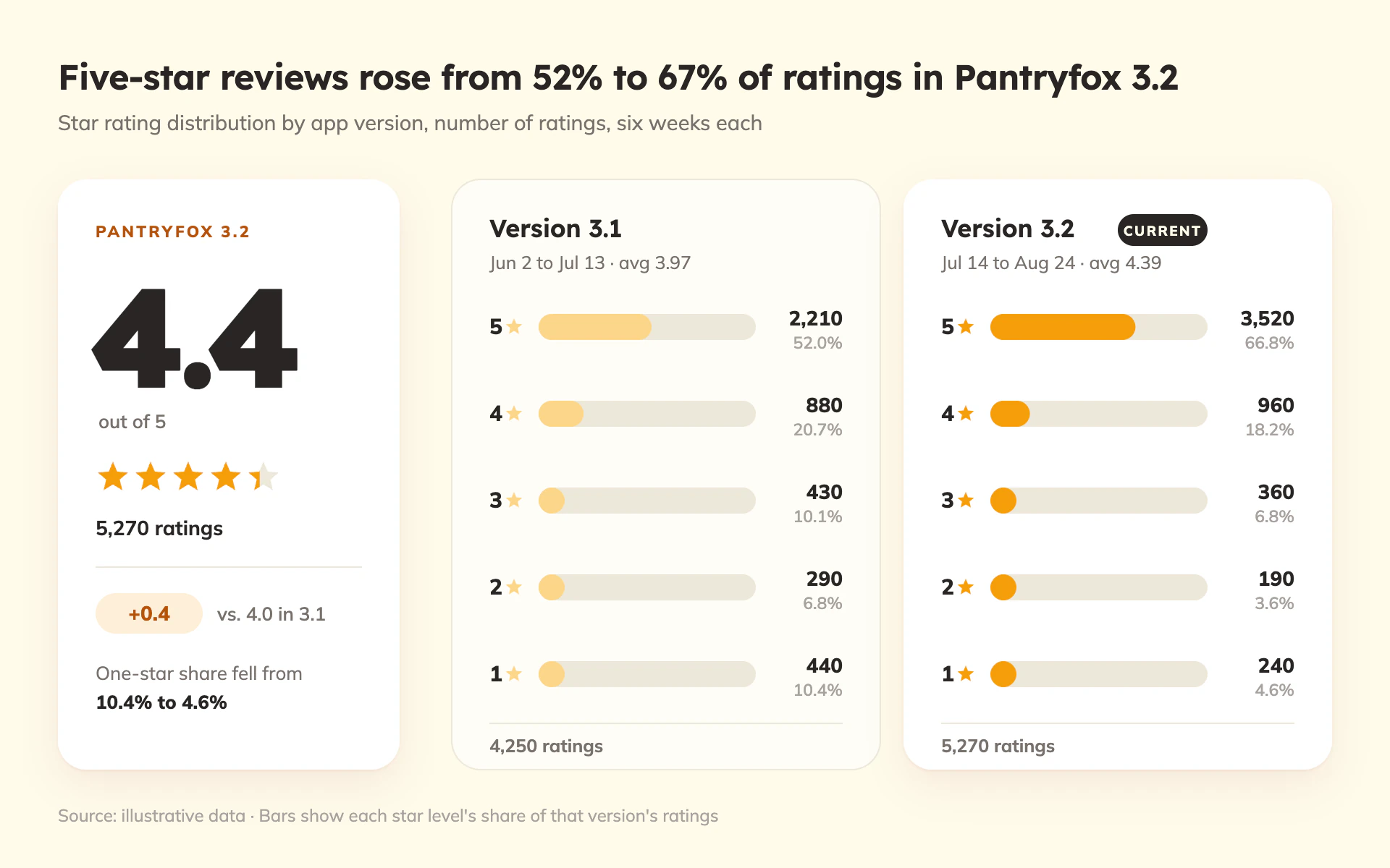 Ratings Spread bar chart, light theme: Review-card score beside rounded amber star-distribution bars per version.