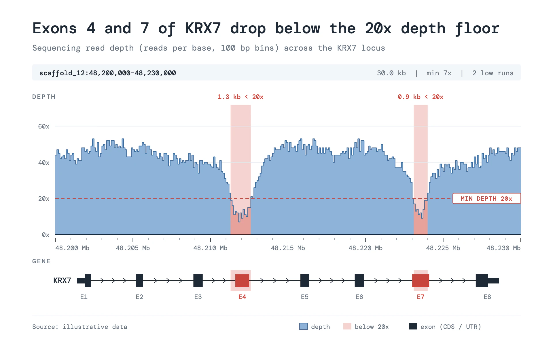 Read Depth line chart, light theme: Genome-browser coverage track with a gene model and low-depth stretches in red.