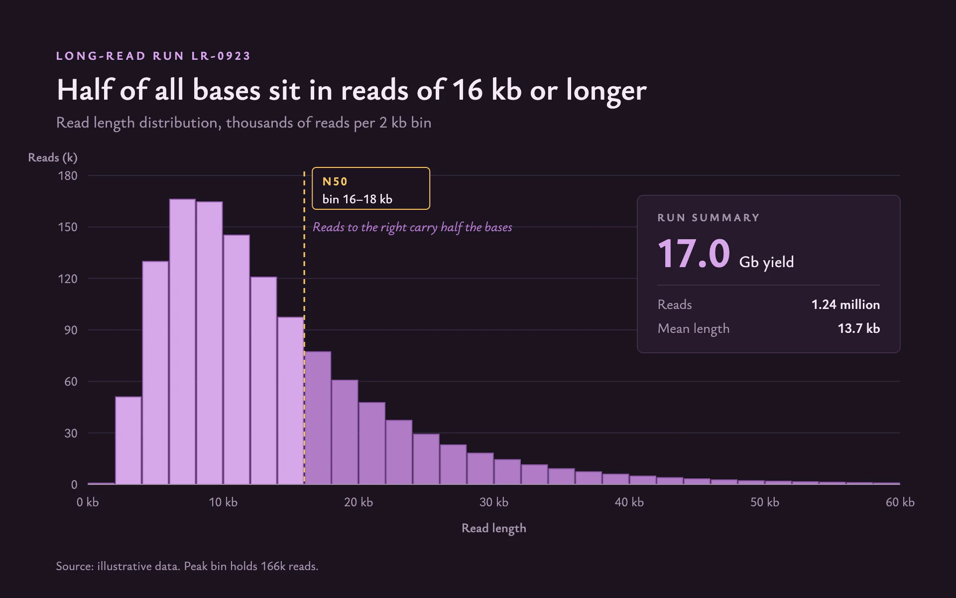Read Lengths bar chart, dark theme: Orchid histogram on aubergine with a dashed amber N50 rule and run summary.