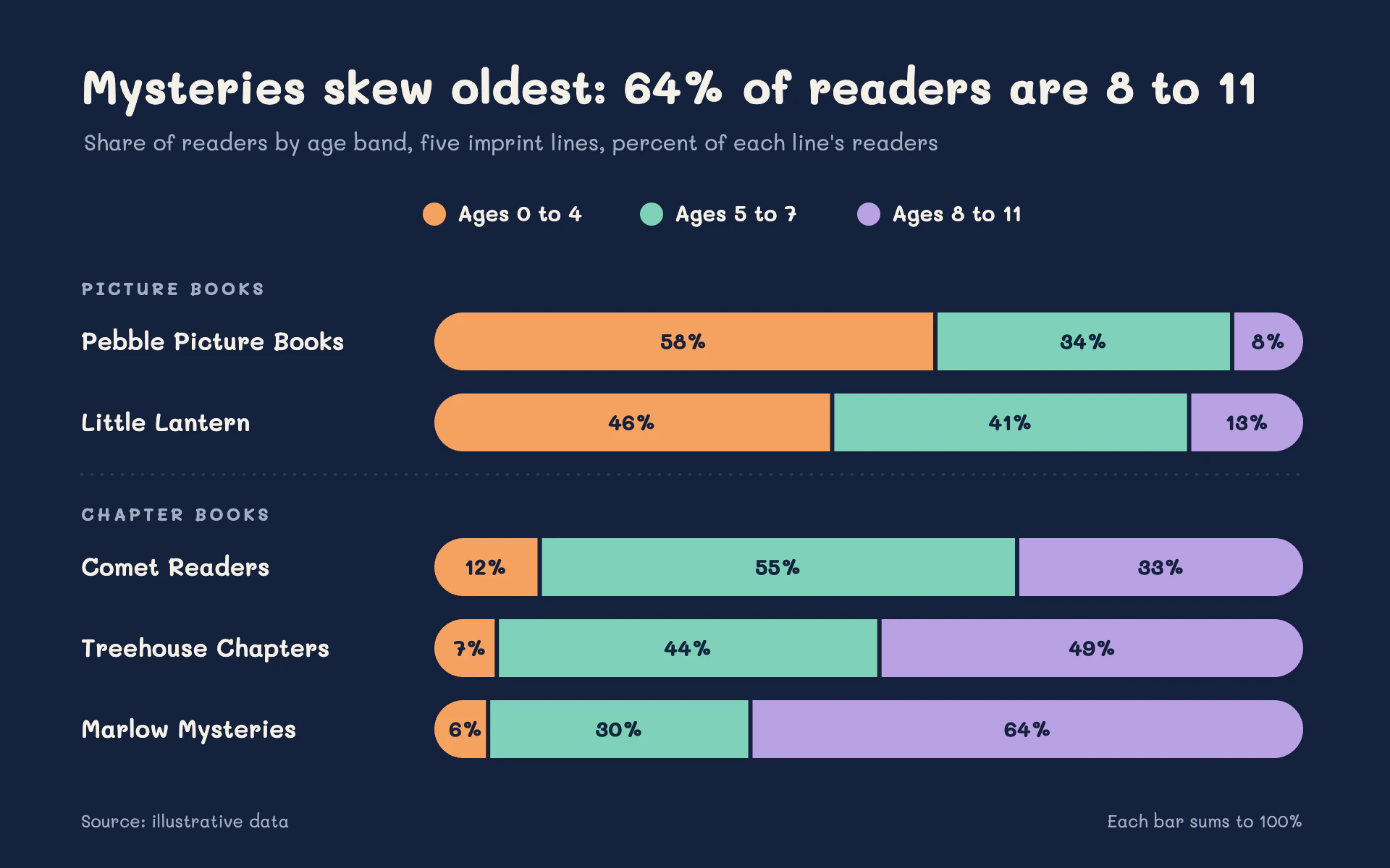 Reader Ages bar chart, dark theme: Pastel 100% stacked bars on midnight navy, every segment labeled.