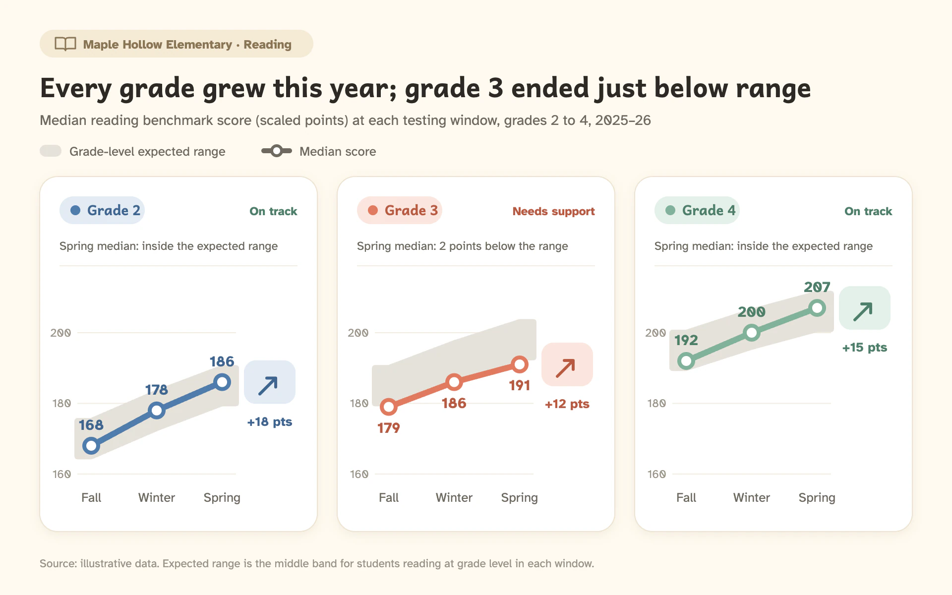 Reading Growth line chart, light theme: A warm report card of rounded panels, expected-range ribbons and growth badges.