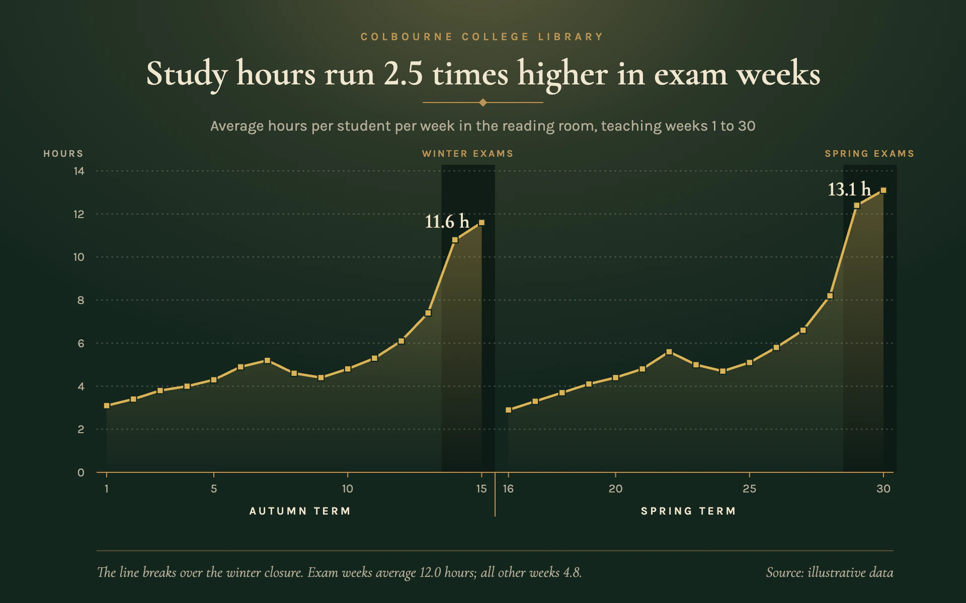 Reading Room line chart, dark theme: A gold line under warm lamplight on deep library green, with brass rules.