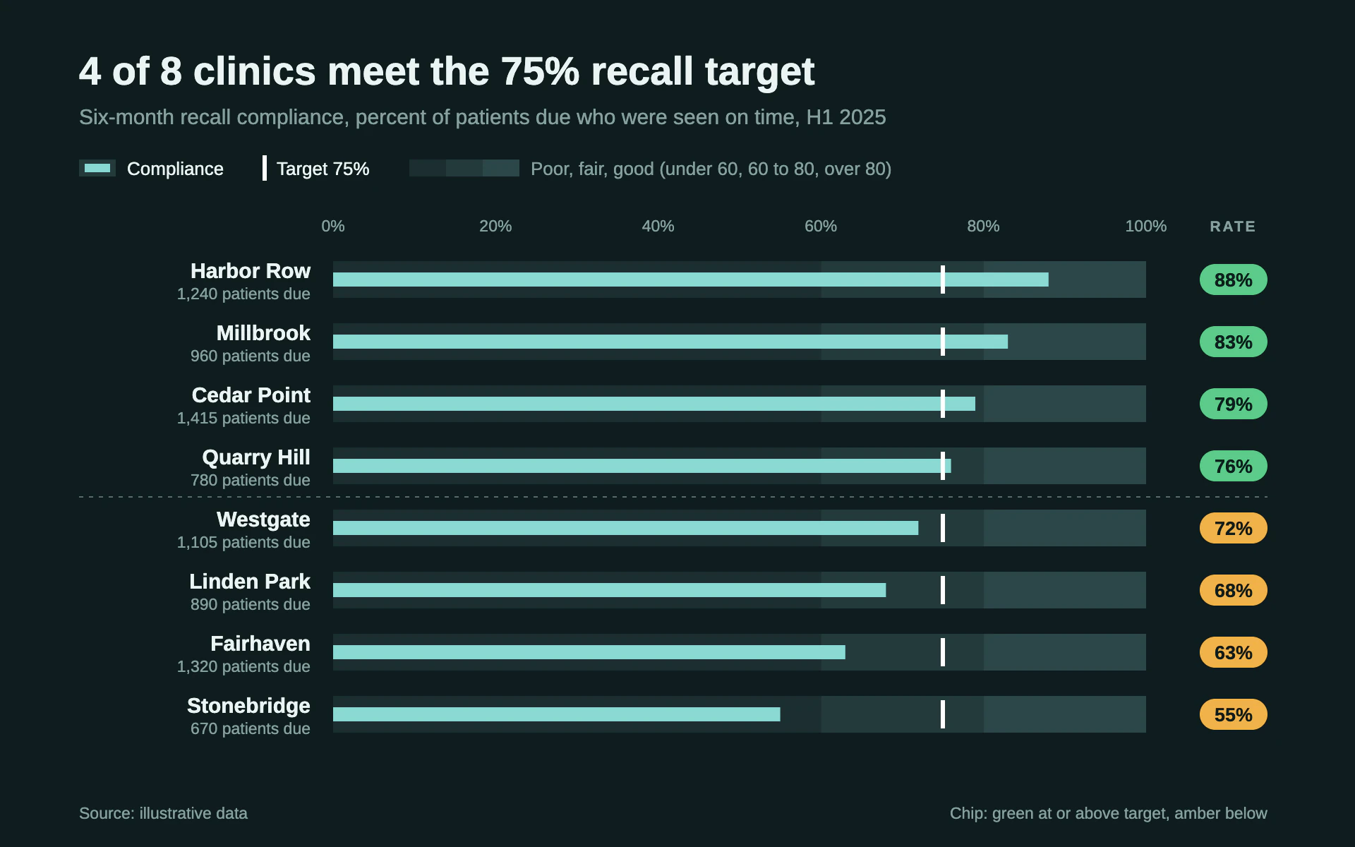 Recall Compliance bar chart, dark theme: Teal-black bullet bars with aqua measures, white target ticks and status chips.