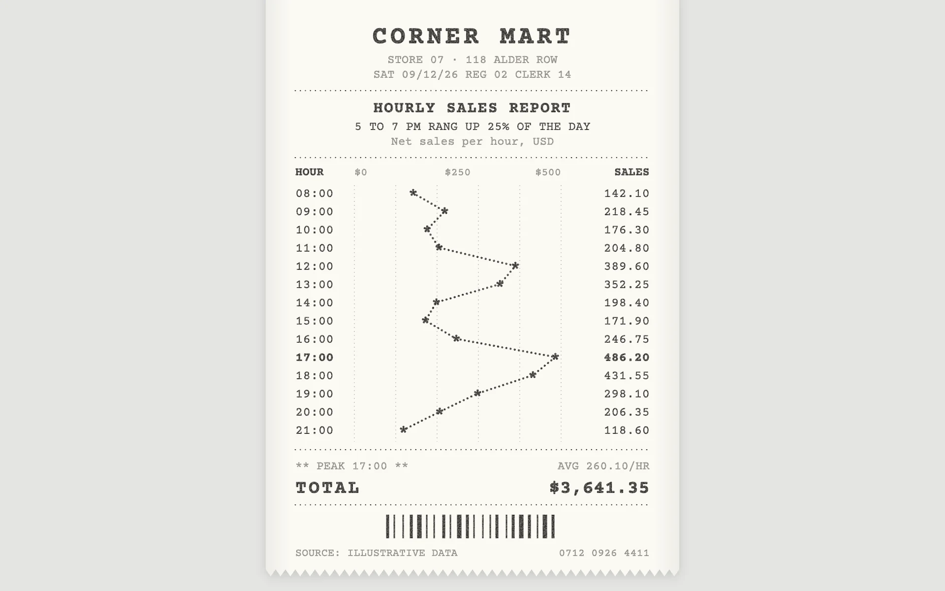 Receipt Roll line chart, light theme: A thermal till receipt with hours as line items and a dotted asterisk trace.