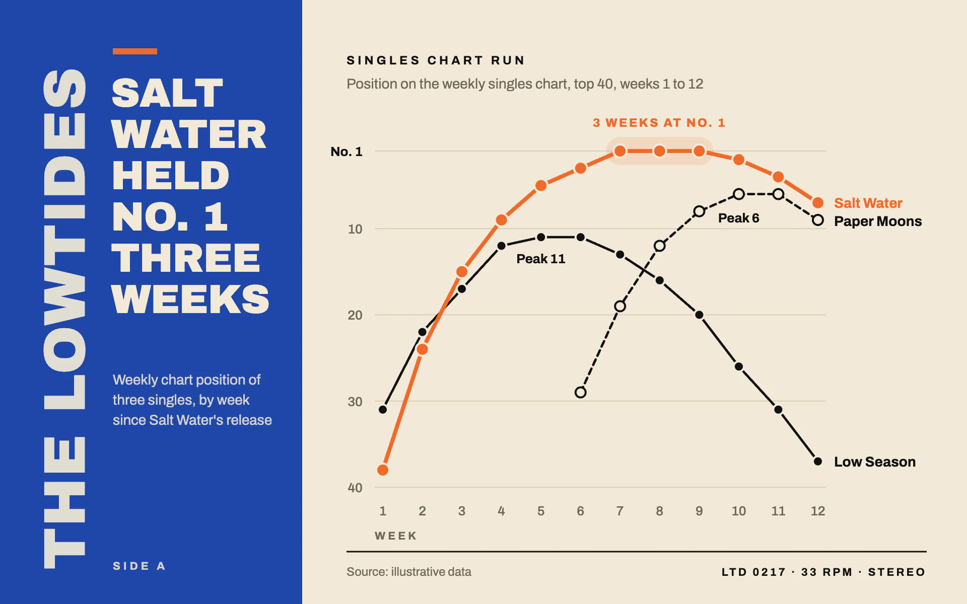 Record Sleeve line chart, light theme: A flat single sleeve with a cobalt block, stacked type and an inverted chart run.