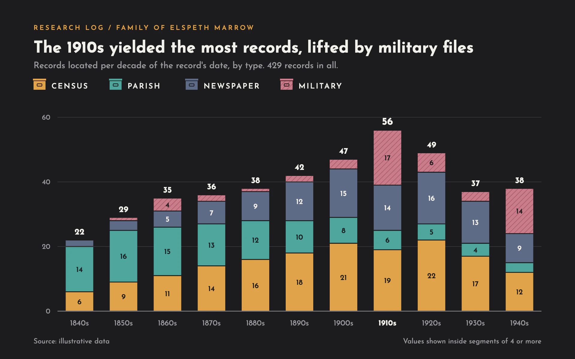 Record Sources bar chart, dark theme: Charcoal stacked columns of four record types with file-box legend glyphs.