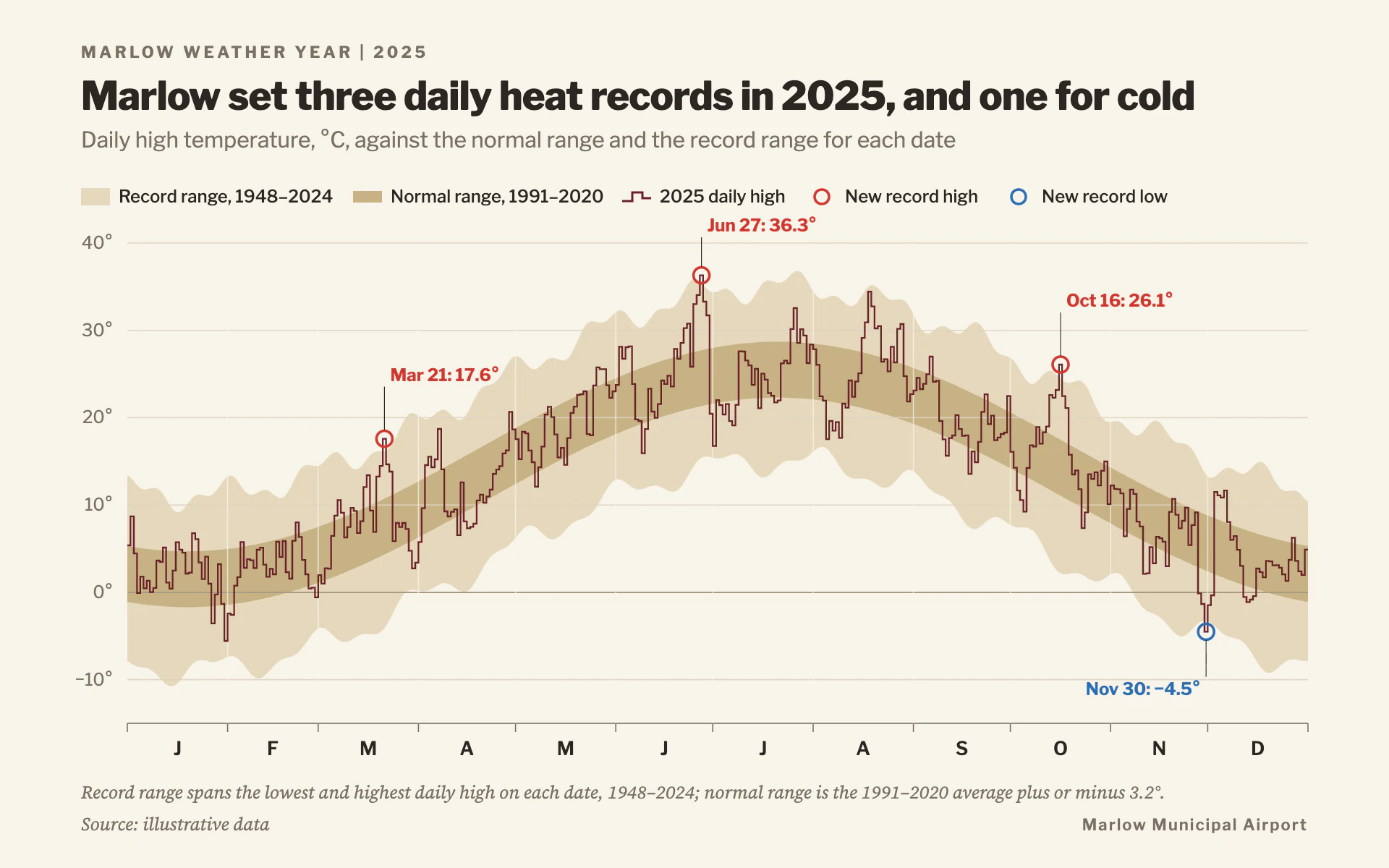 Record Temps line chart, light theme: Newspaper weather-year chart with record and normal bands and ringed new records.