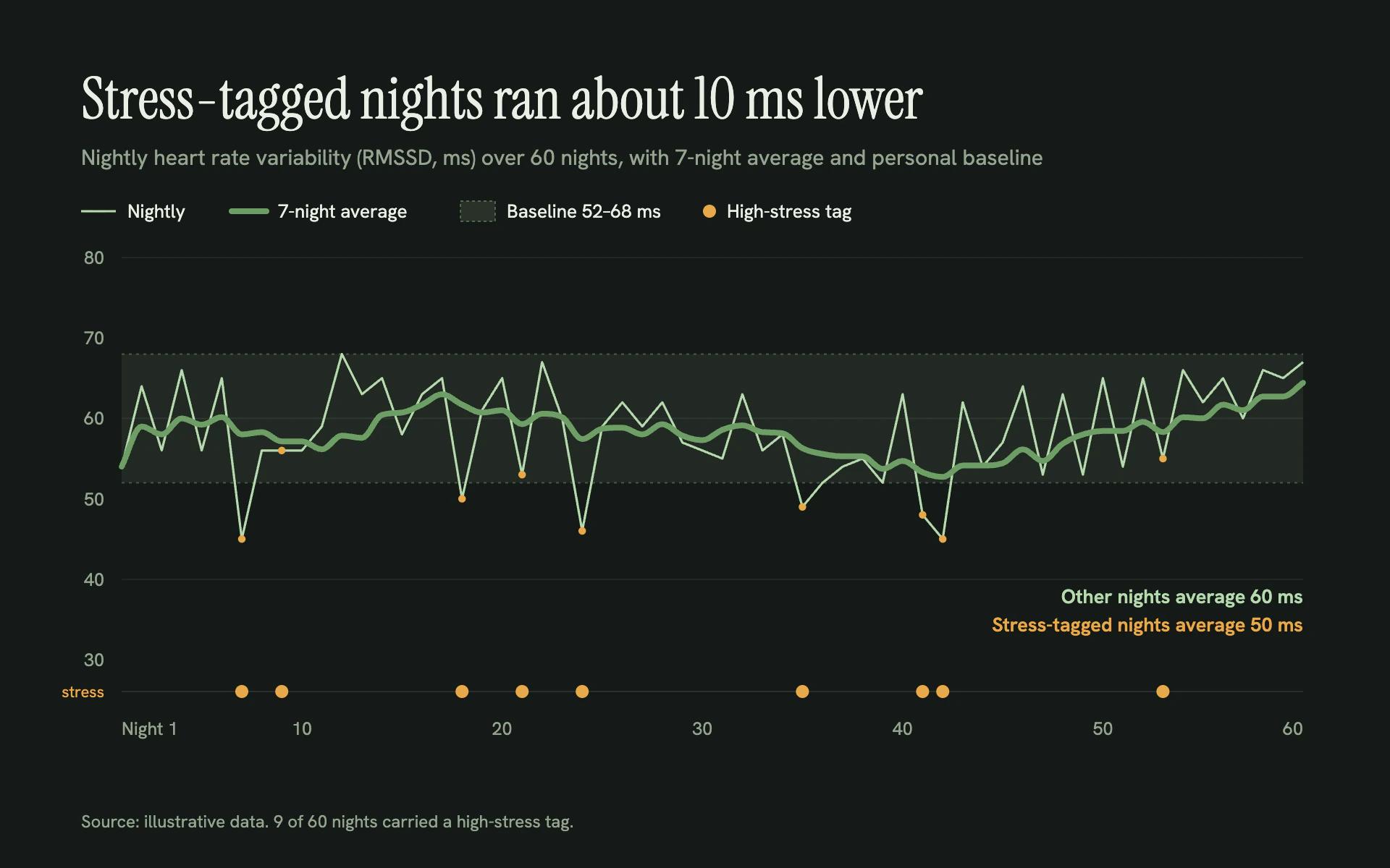 Recovery Score line chart, dark theme: Sage HRV lines on sage-black with a baseline band and amber stress dots.