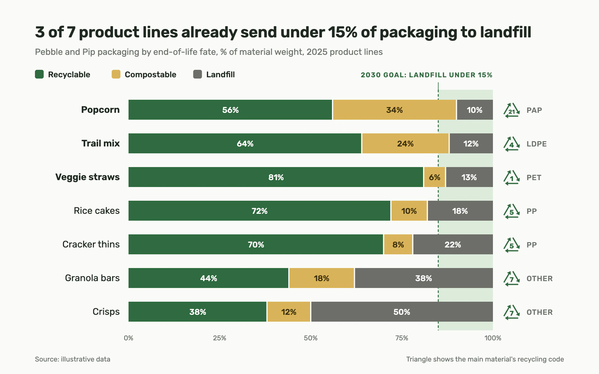 Recyclable Share bar chart, light theme: Earthy 100% stacked bars with a pale green goal band and recycling codes.