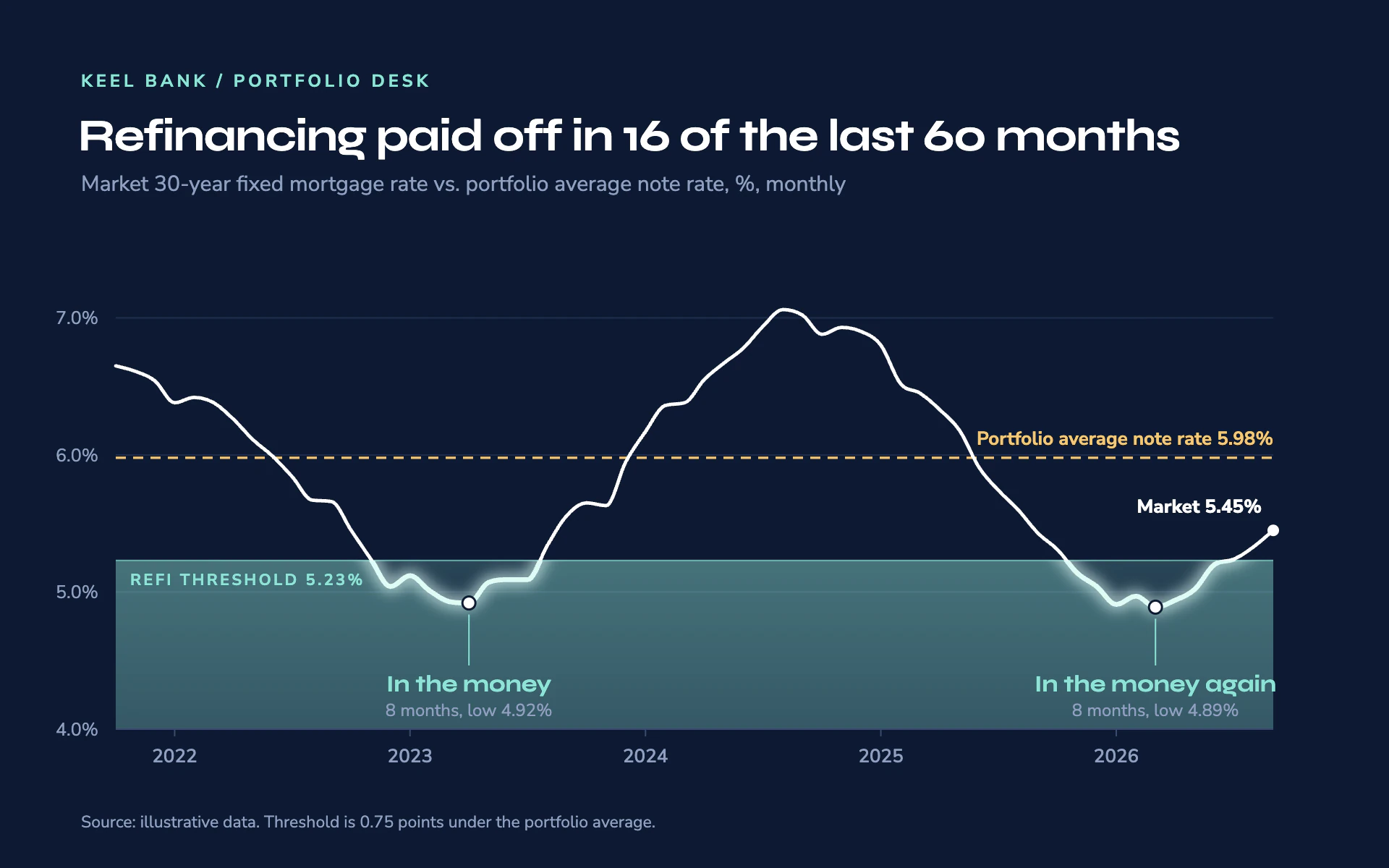 Refi Window line chart, dark theme: A white rate line on deep blue that glows teal where refinancing pays off.