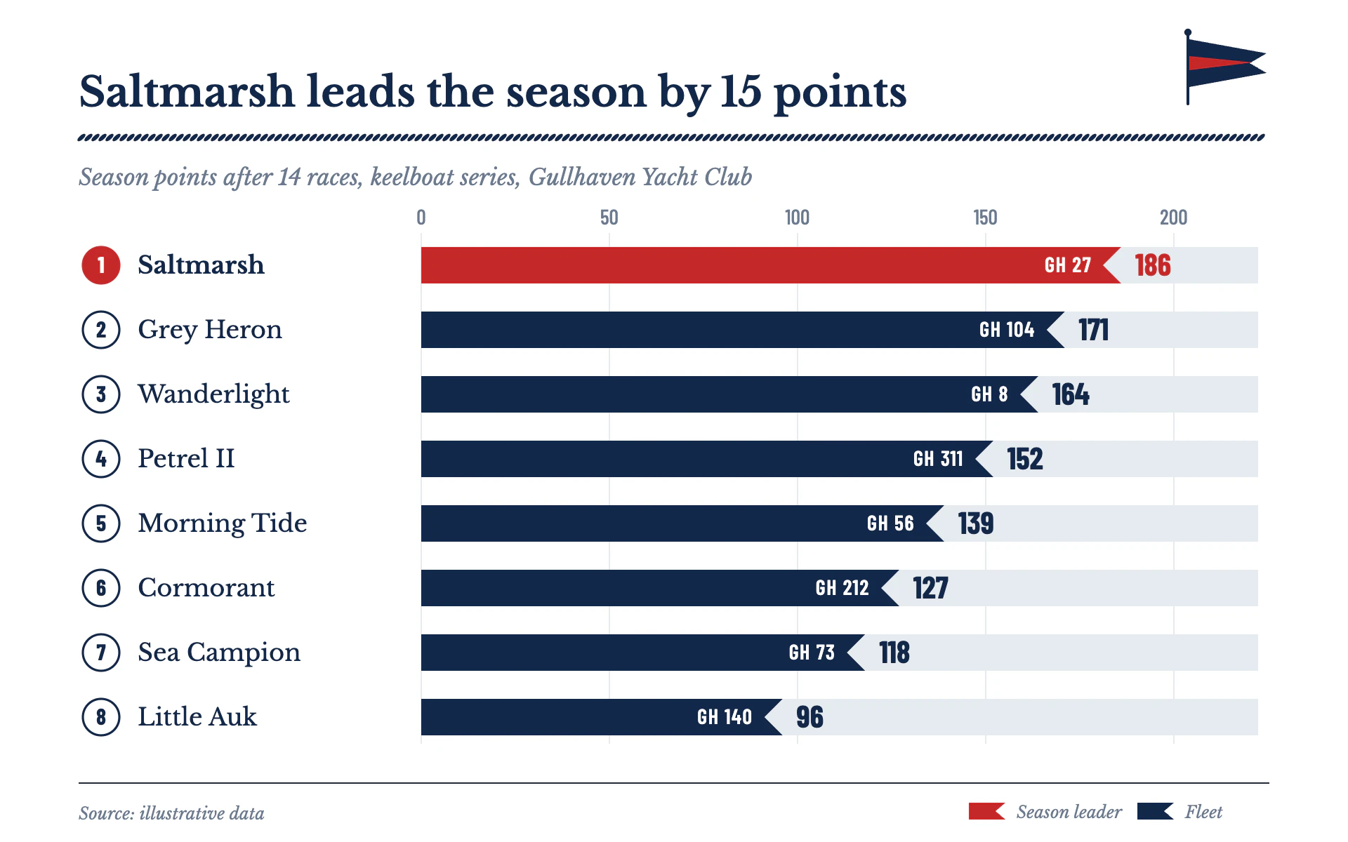 Regatta Pennants bar chart, light theme: Yacht club results board with burgee-notched bars and a rope-twist rule.