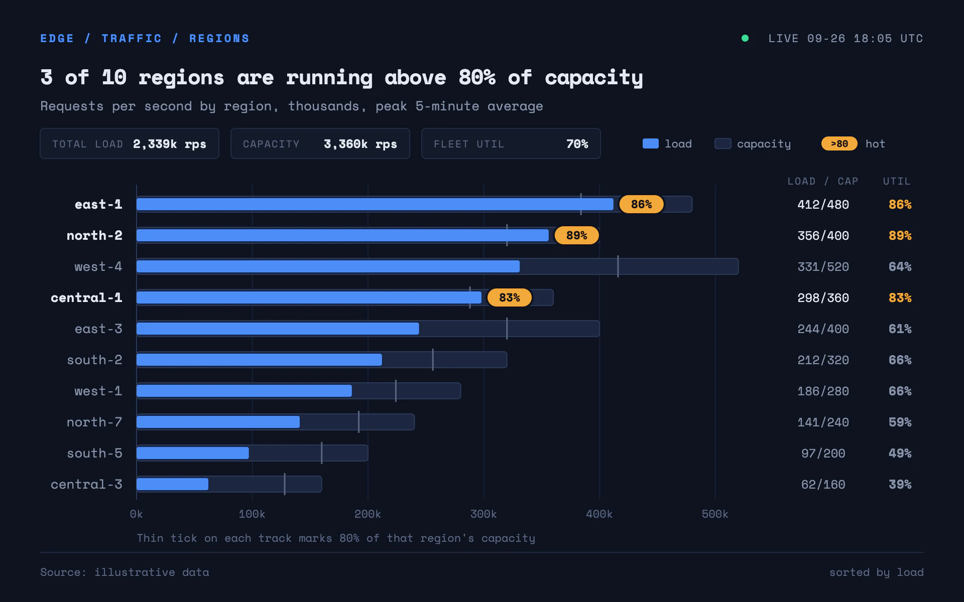 Region Load bar chart, dark theme: Blue load bars in dim capacity tracks, with amber chips on regions running hot.