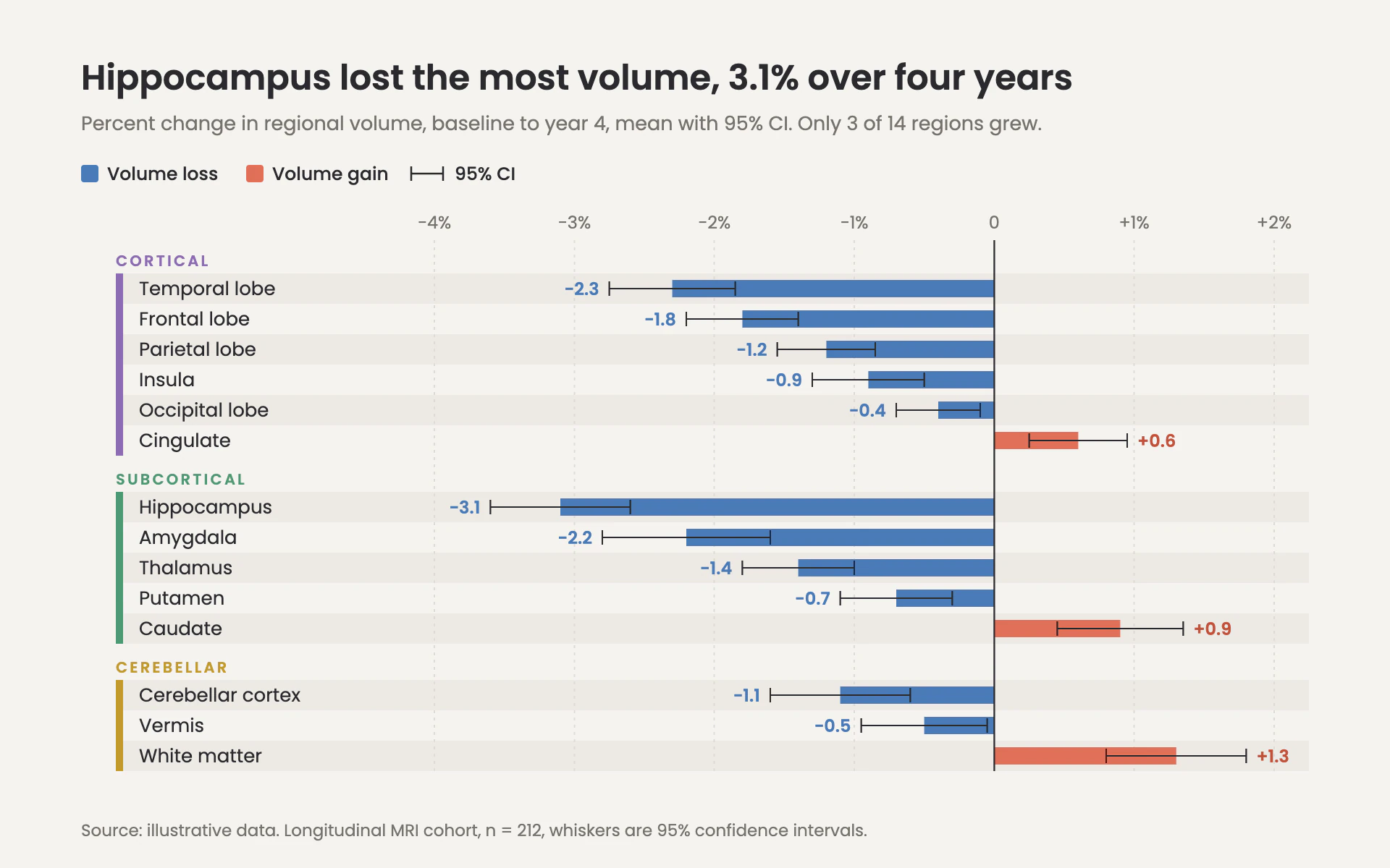 Region Volumes bar chart, light theme: Diverging bars with CI whiskers and color strips grouping brain regions by anatomy.