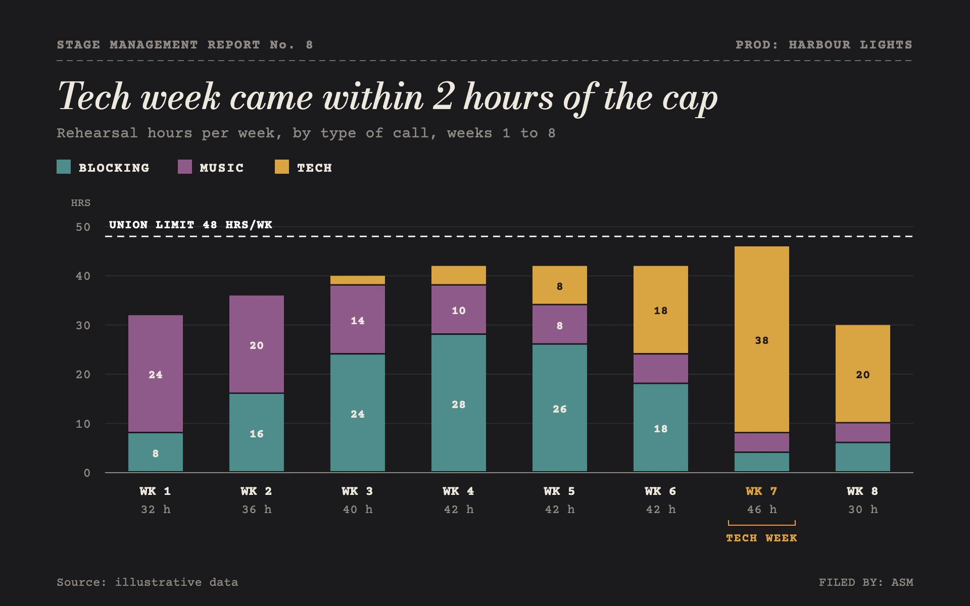 Rehearsal Call bar chart, dark theme: Typed stage management report with stacked hours and a dashed union limit.