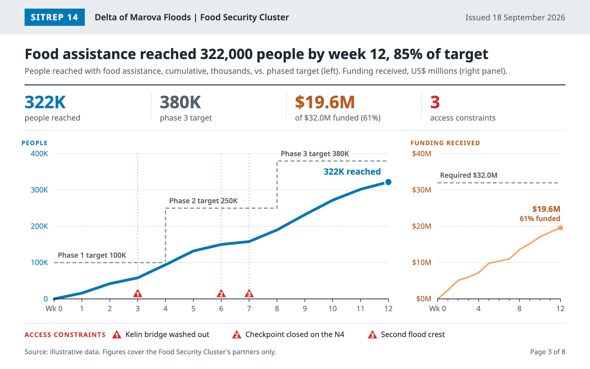 Relief Pipeline line chart, light theme: Humanitarian sitrep page with key figures, a stepped target and access flags.