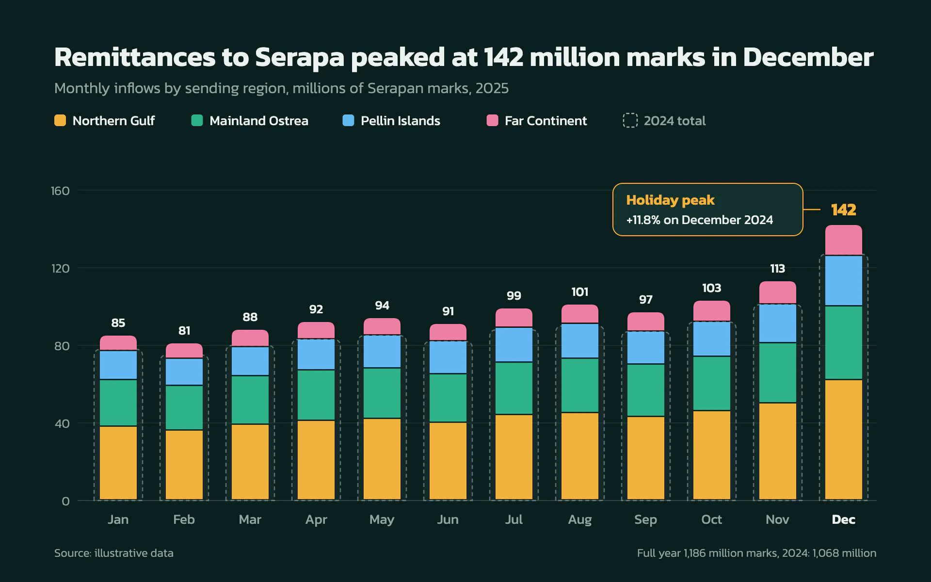 Remit Inflows bar chart, dark theme: Sunny stacked monthly bars on teal-black with ghosted prior-year outlines.