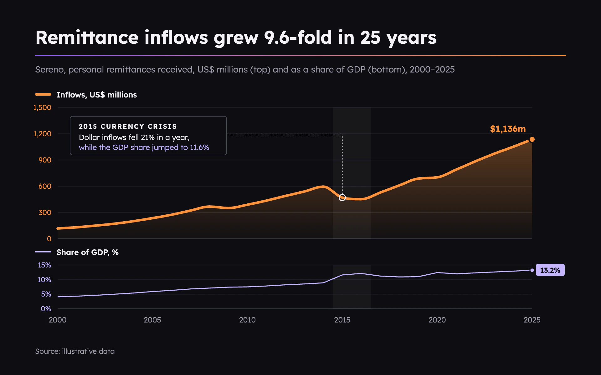 Remittance Flows line chart, dark theme: A thick orange inflow area over a lilac GDP-share panel, gradient hairline.