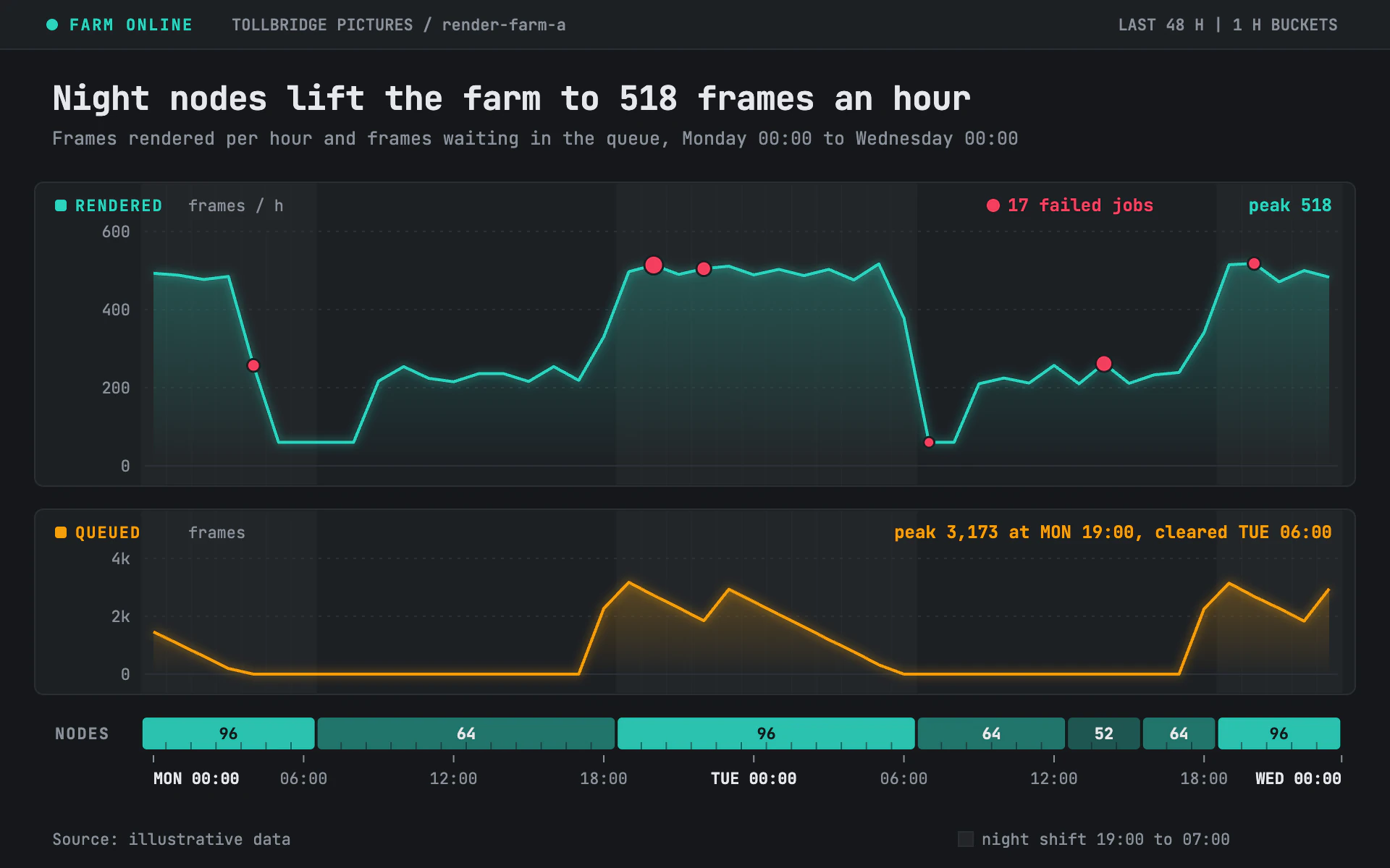 Render Queue line chart, dark theme: A graphite render farm monitor with stacked line panels and a node count strip.