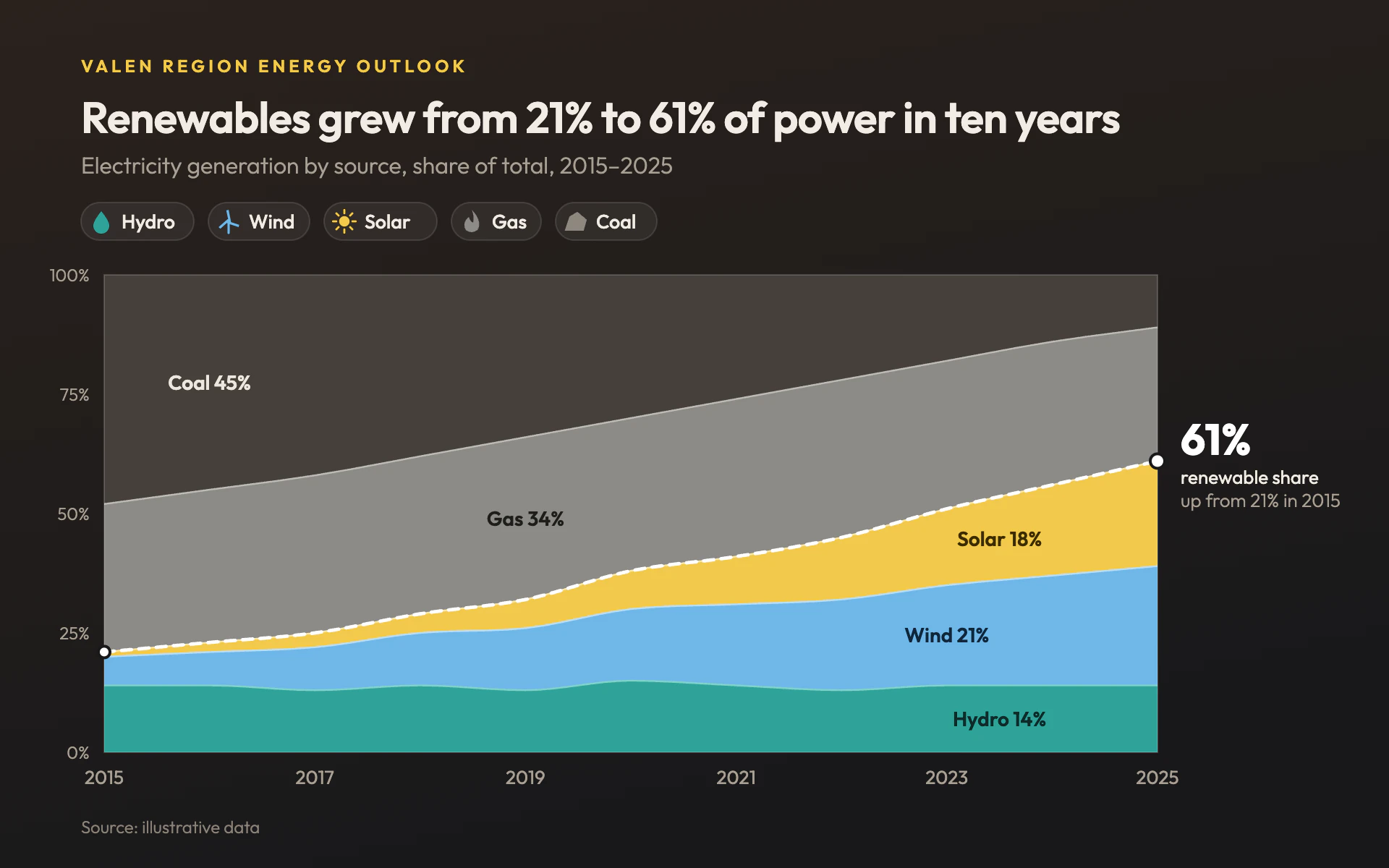 Renewable Mix line chart, dark theme: Smooth 100% stacked energy bands on dark soil with a dashed renewable share line.