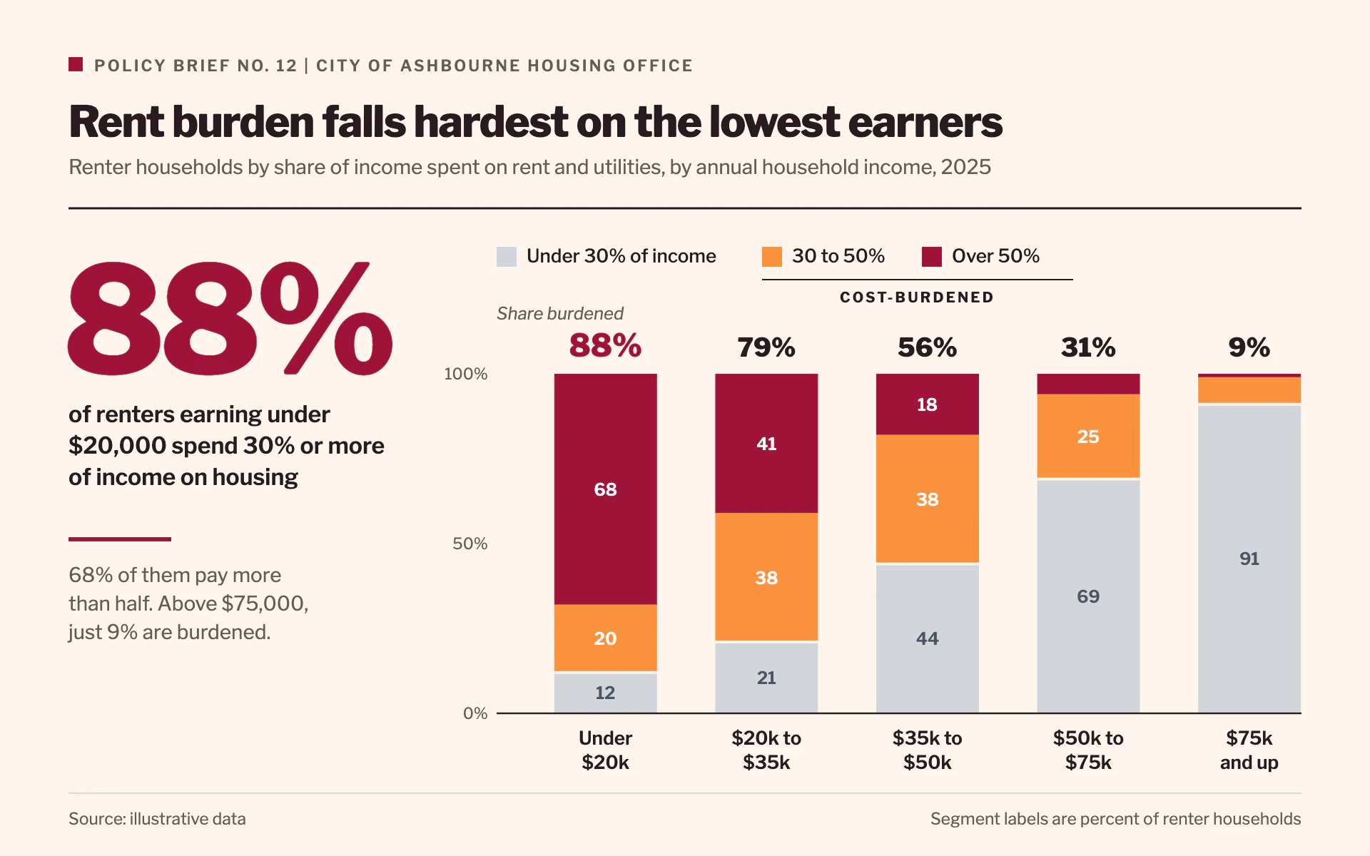 Rent Burden bar chart, light theme: Peach policy brief with a giant pull statistic and 100% stacked burden bars.