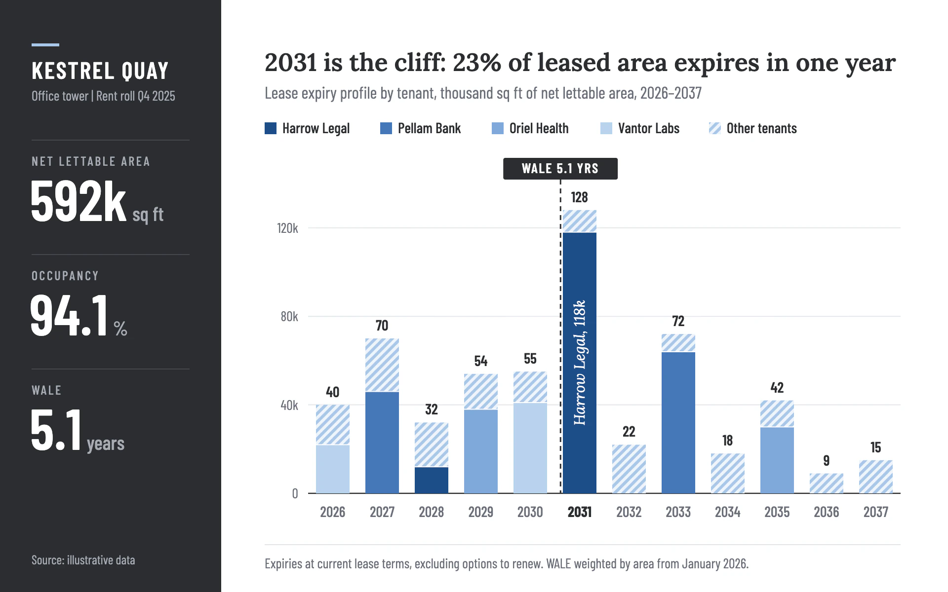 Rent Roll bar chart, light theme: Leasing report with a charcoal stats sidebar and tenant-stacked blue expiry bars.