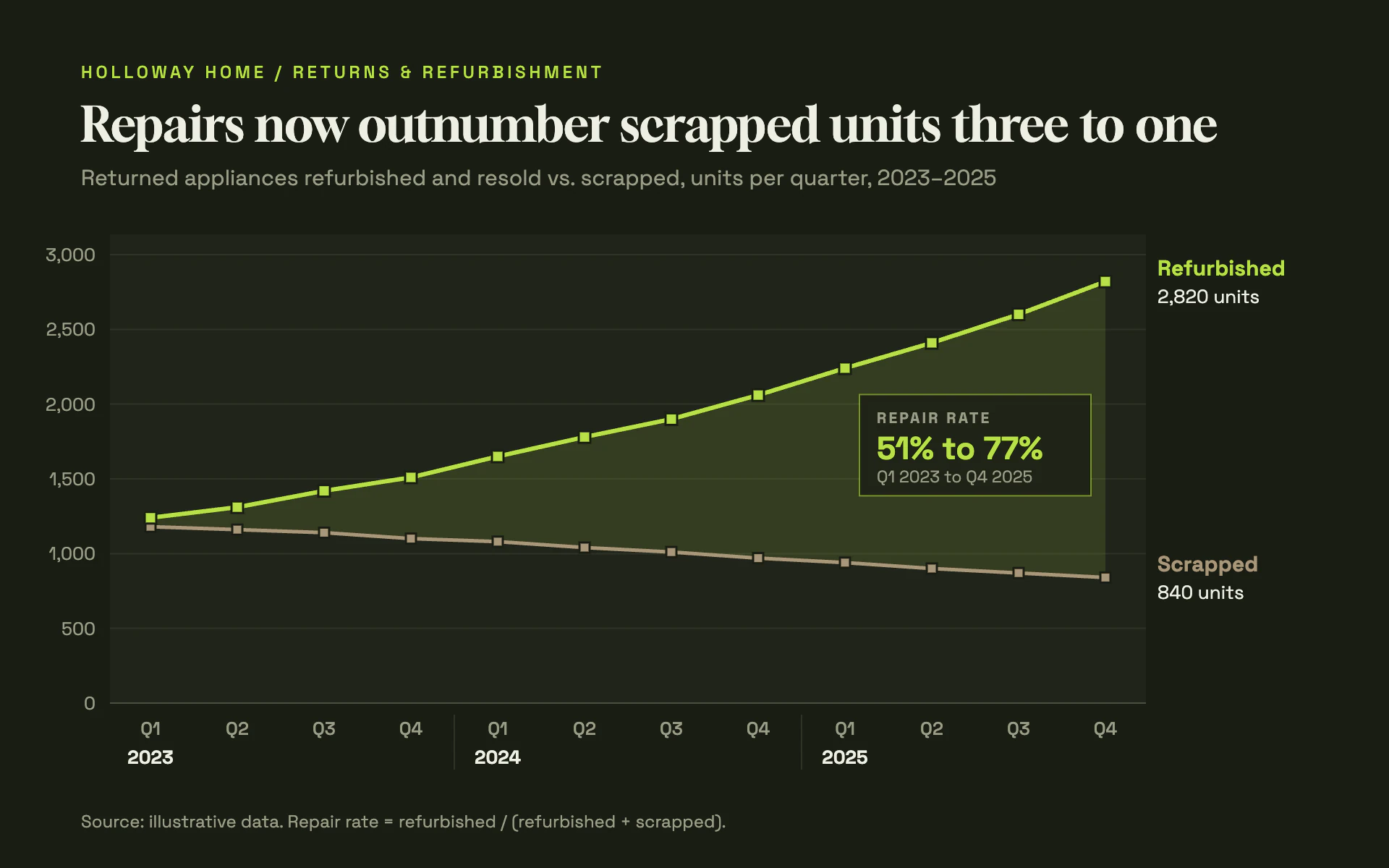 Repair Returns line chart, dark theme: Lime and tan lines with square markers on dark olive, the gap washed in lime.