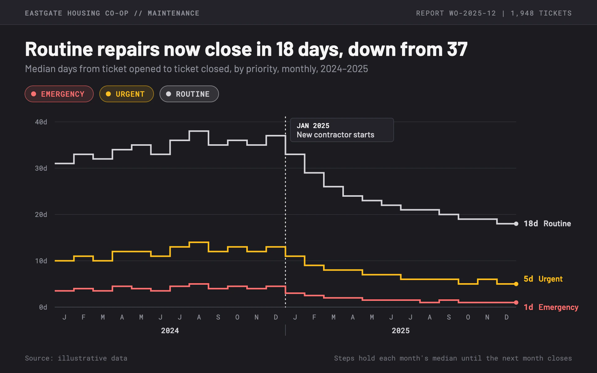 Repair Tickets line chart, dark theme: Charcoal work-order dashboard with status pill chips and stepped monthly lines.